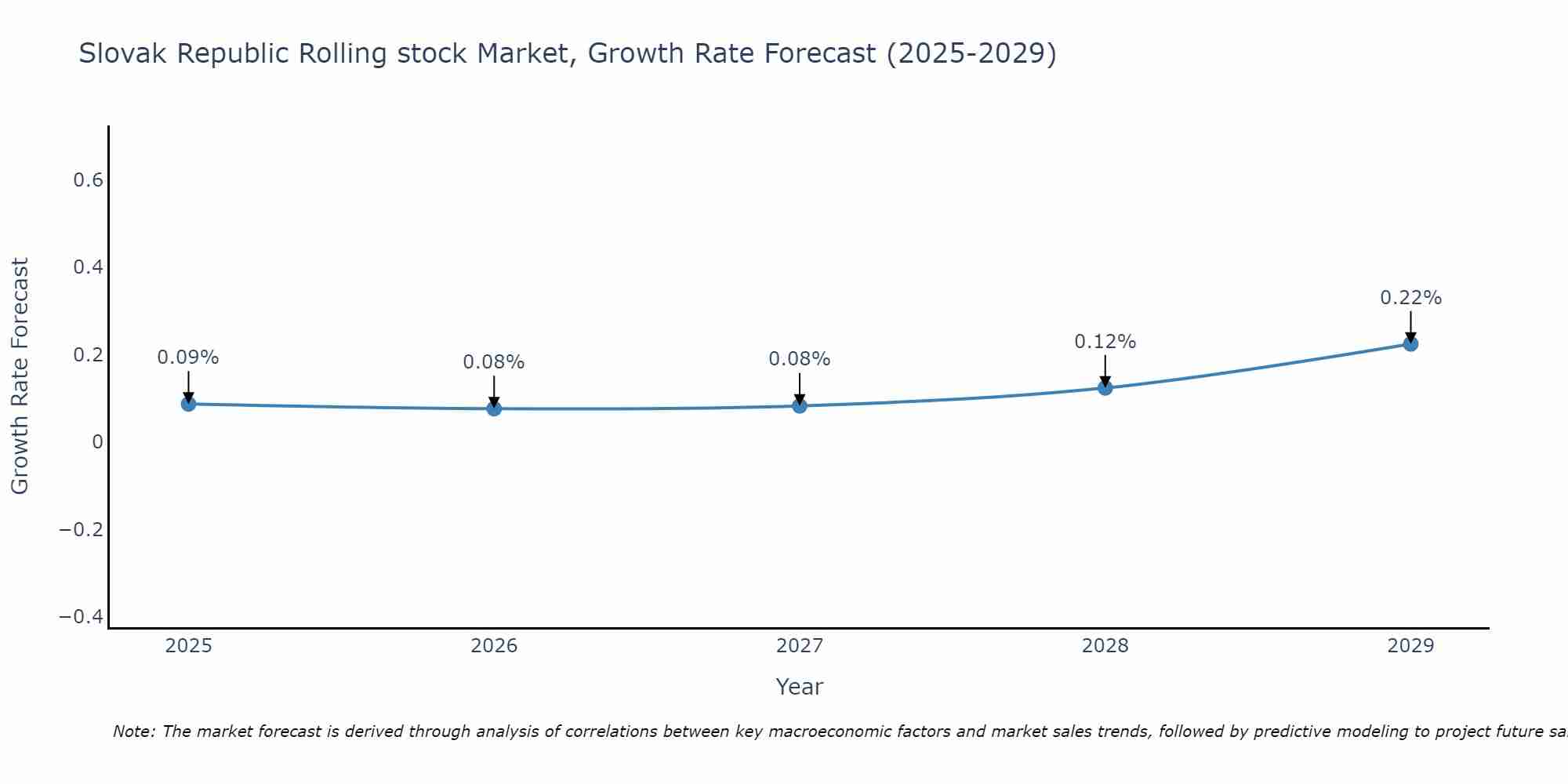 Slovak Republic Rolling stock Market Growth Rate