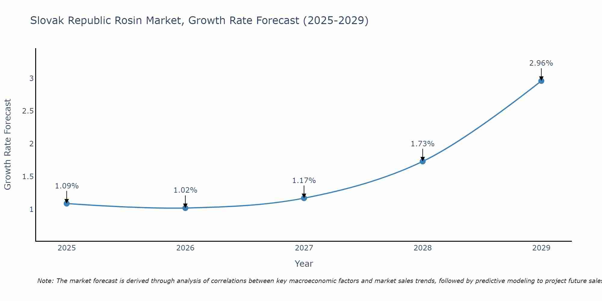 Slovak Republic Rosin Market Growth Rate