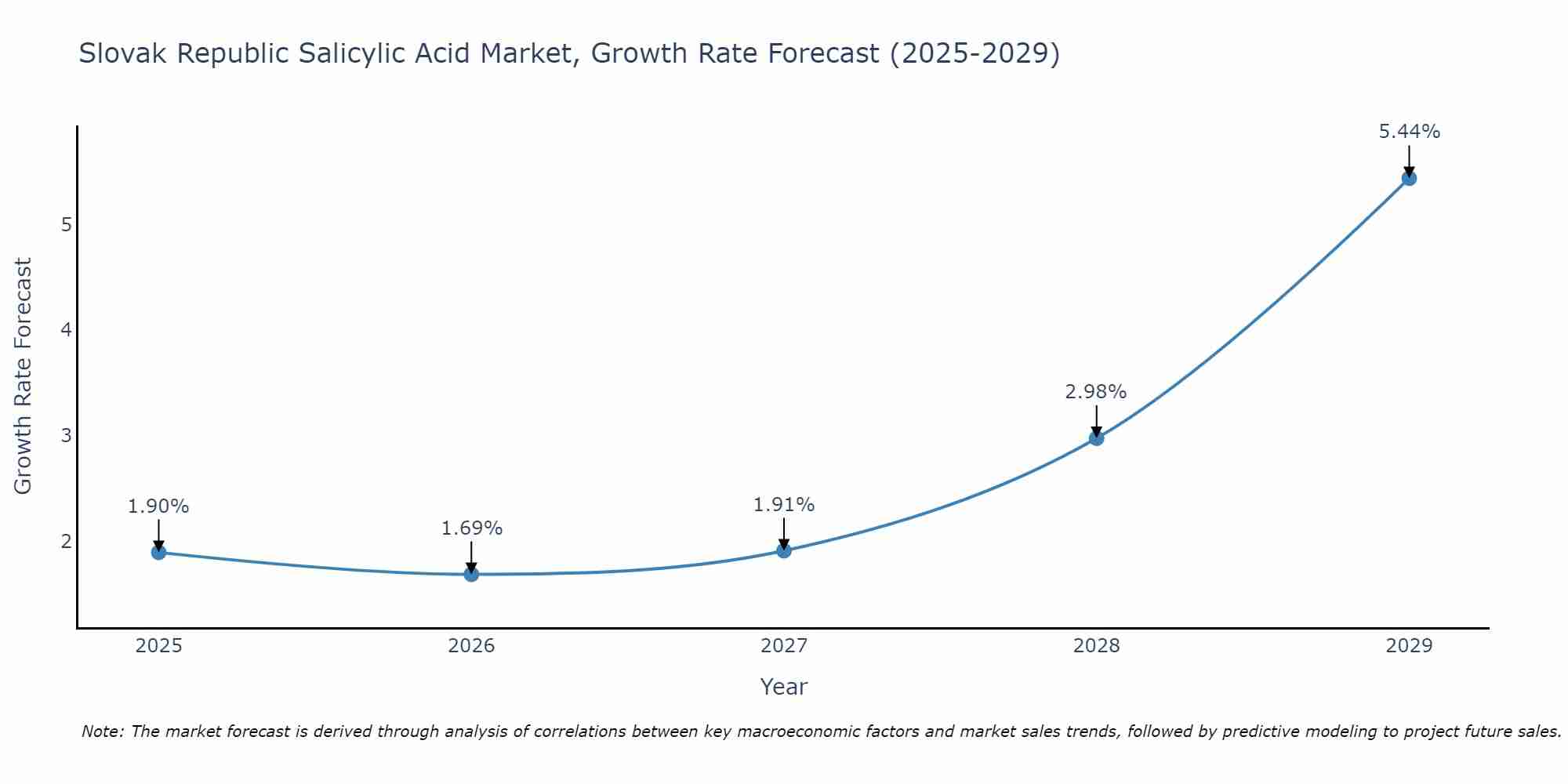 Slovak Republic Salicylic Acid Market Growth Rate
