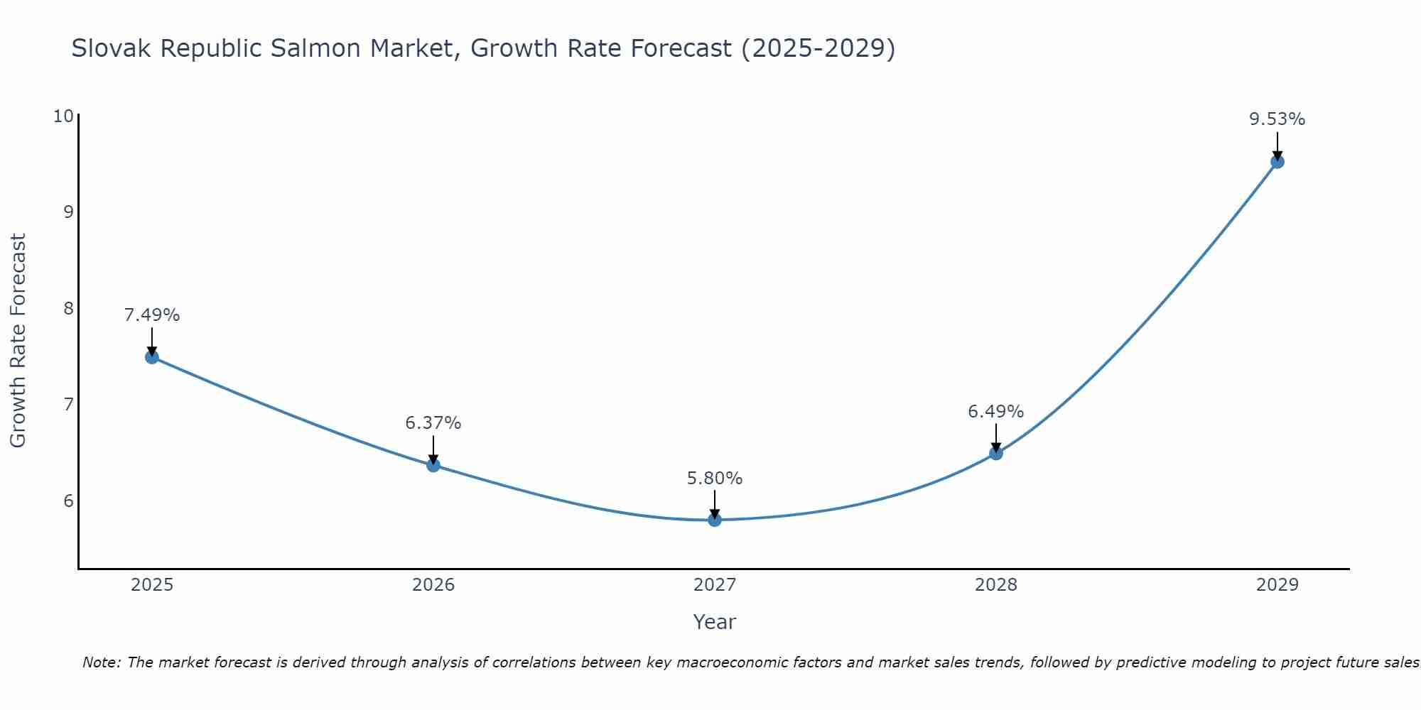 Slovak Republic Salmon Market Growth Rate