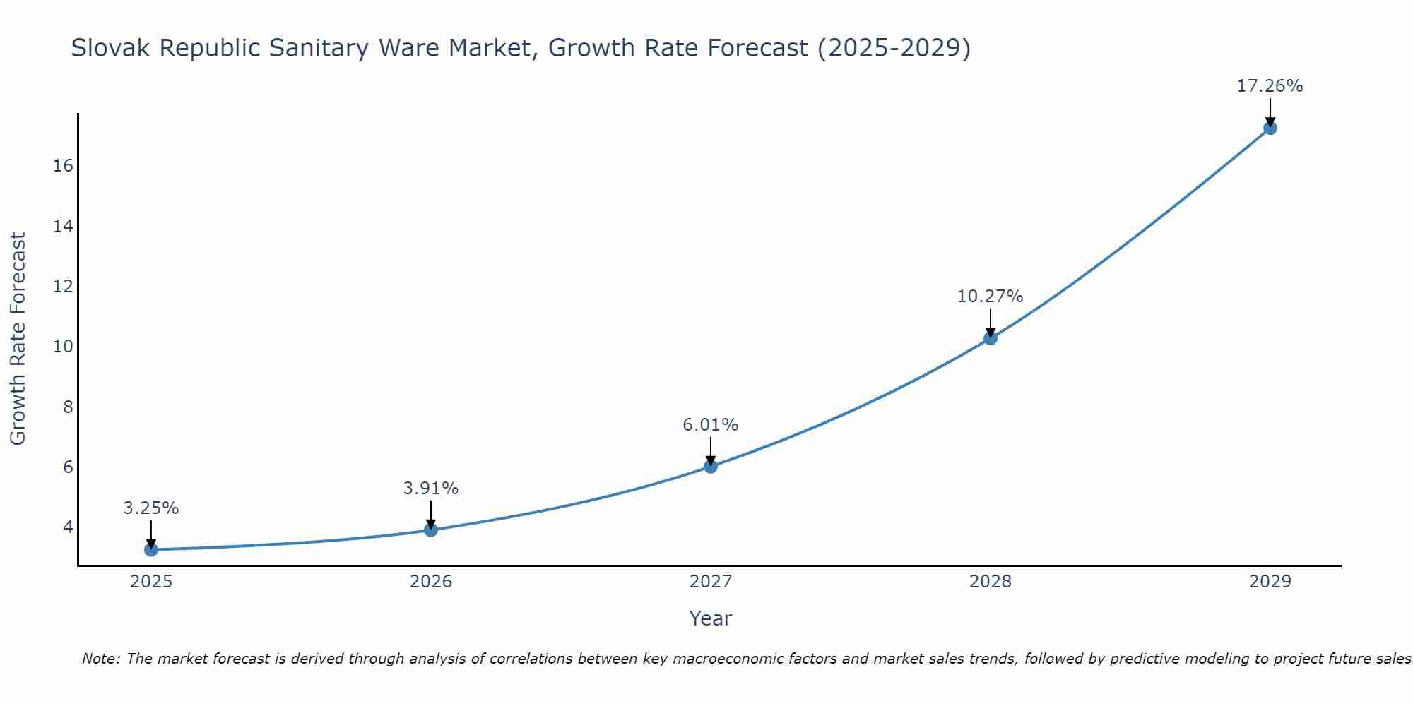 Slovak Republic Sanitary Ware Market Growth Rate