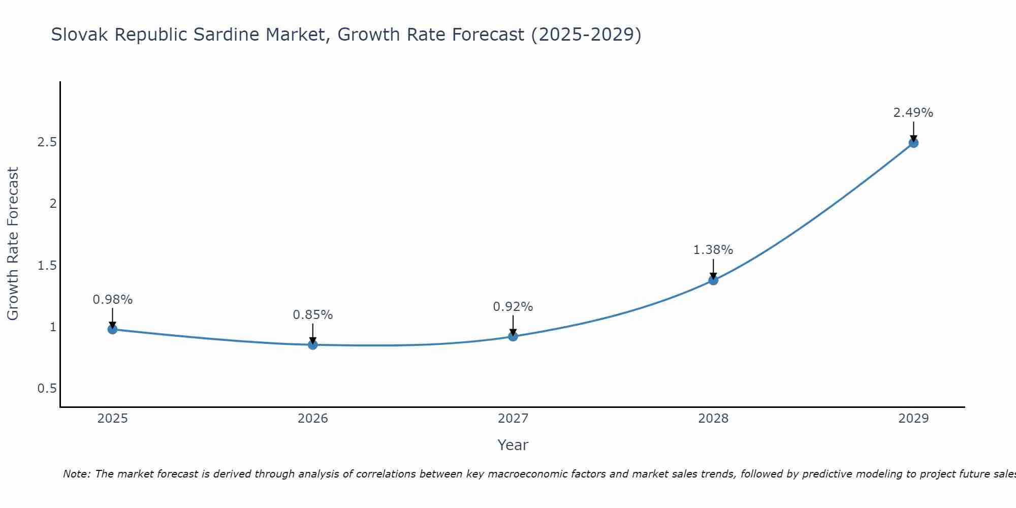 Slovak Republic Sardine Market Growth Rate