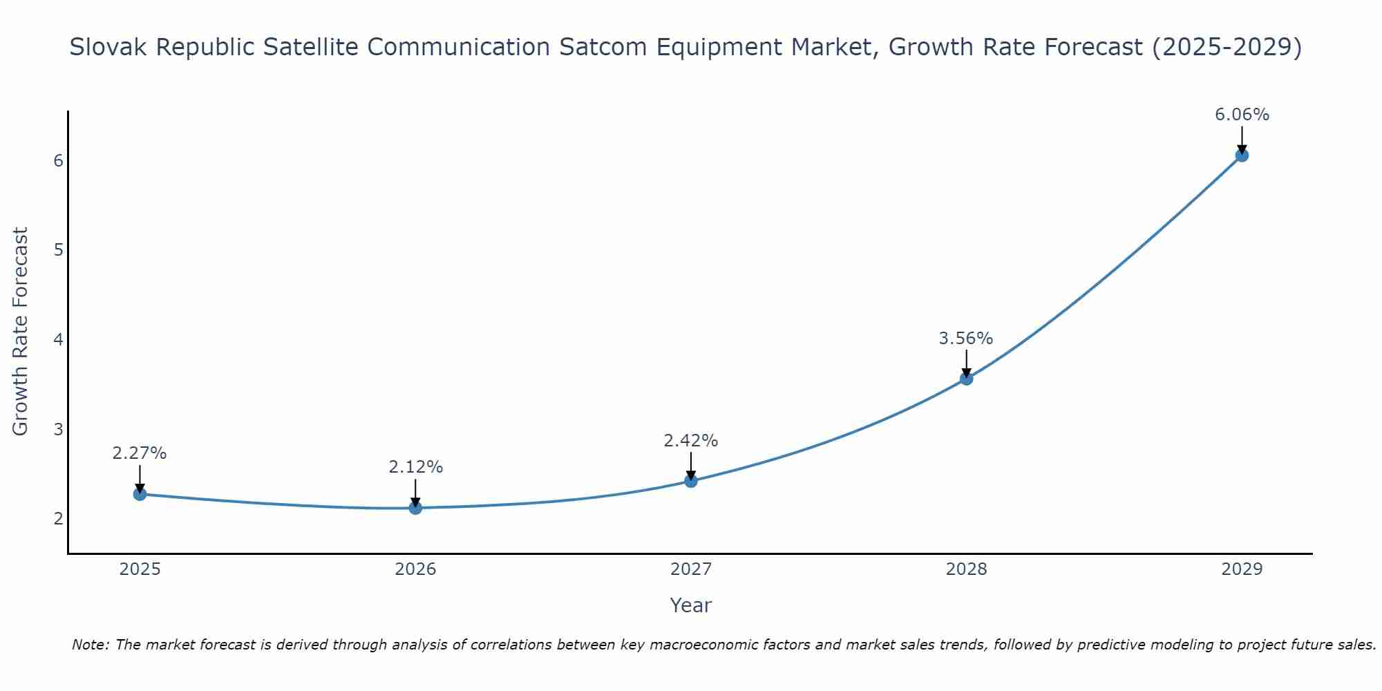 Slovak Republic Satellite Communication Satcom Equipment Market Growth Rate