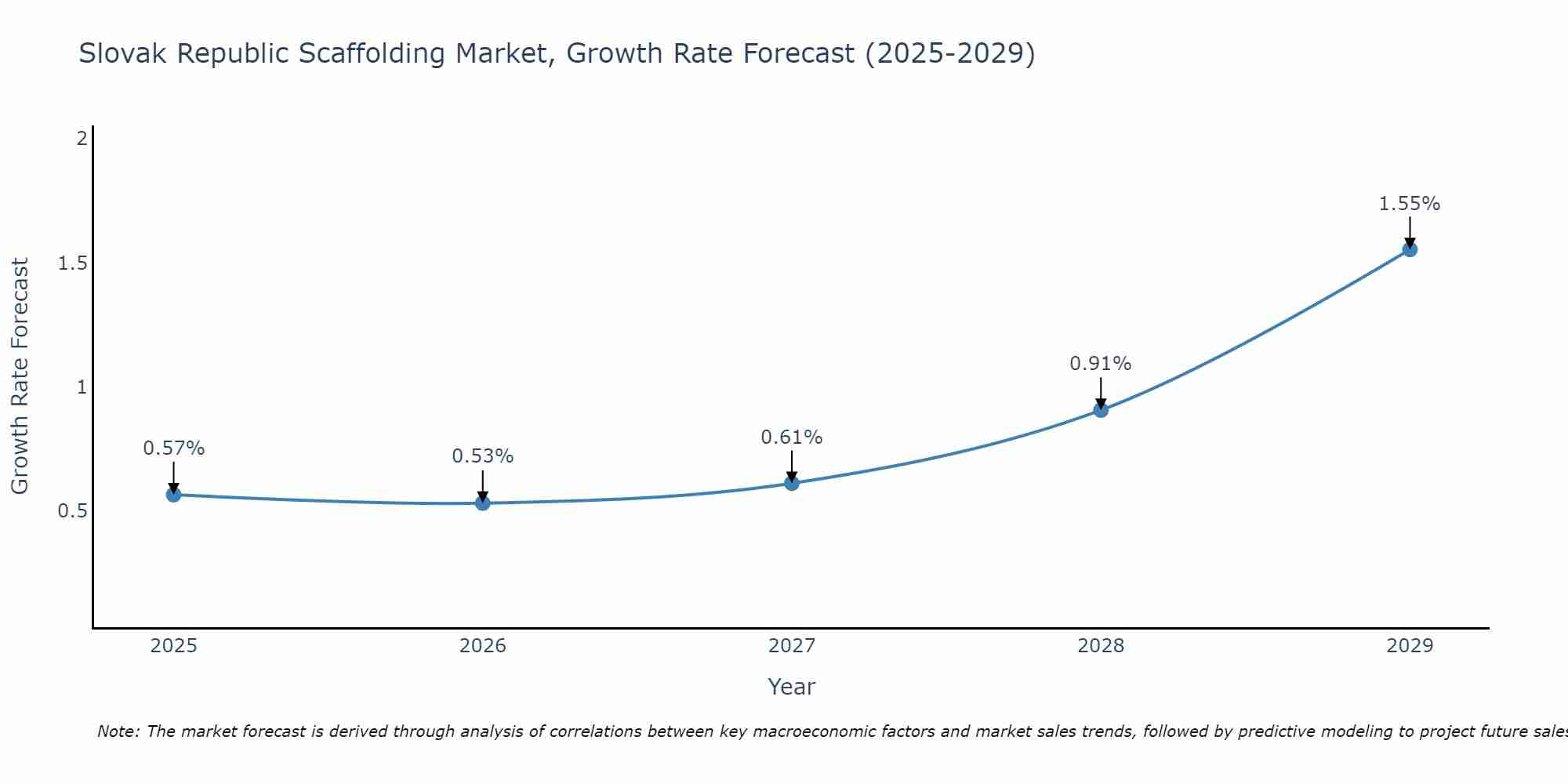 Slovak Republic Scaffolding Market Growth Rate
