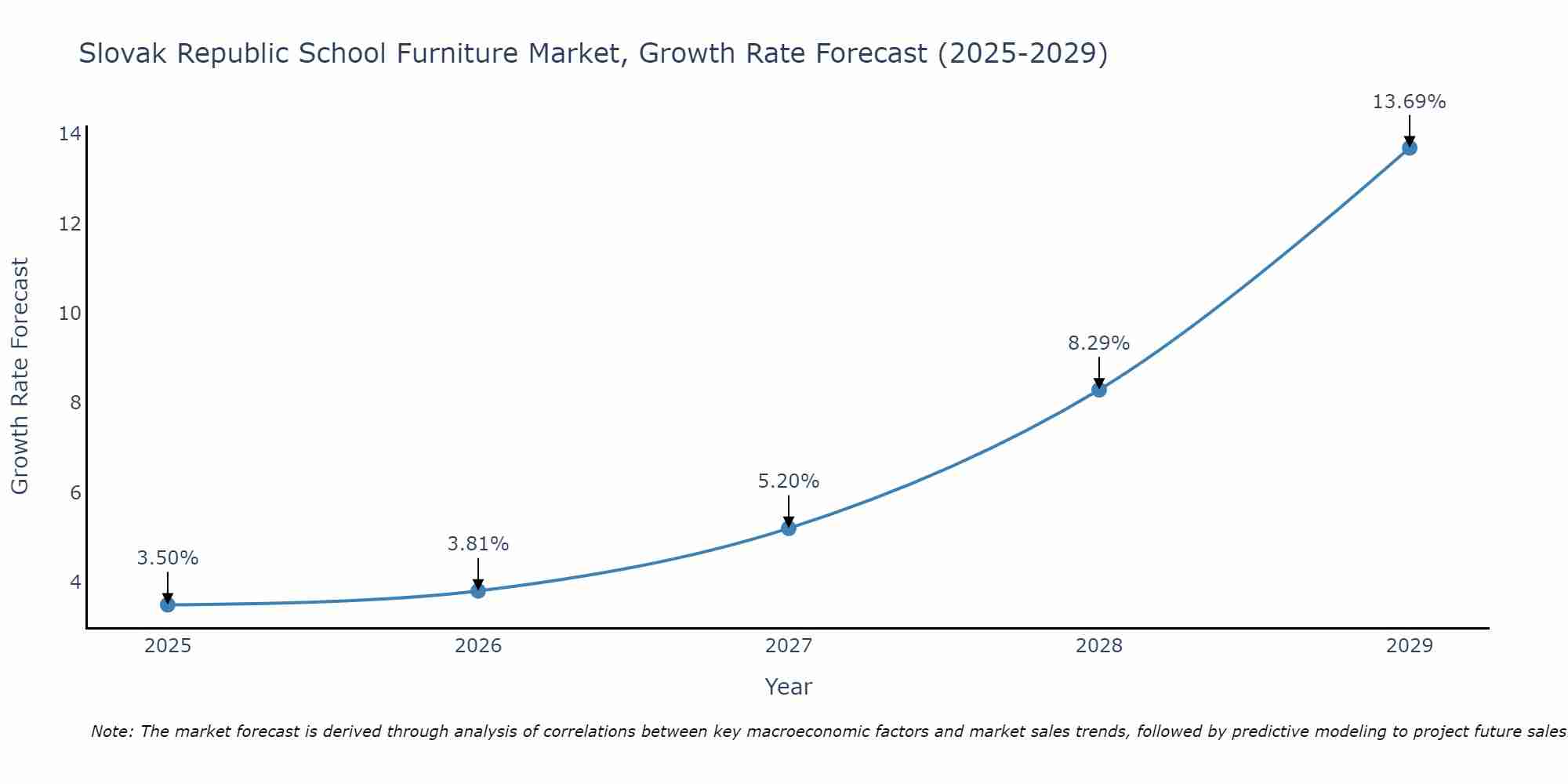 Slovak Republic School Furniture Market Growth Rate