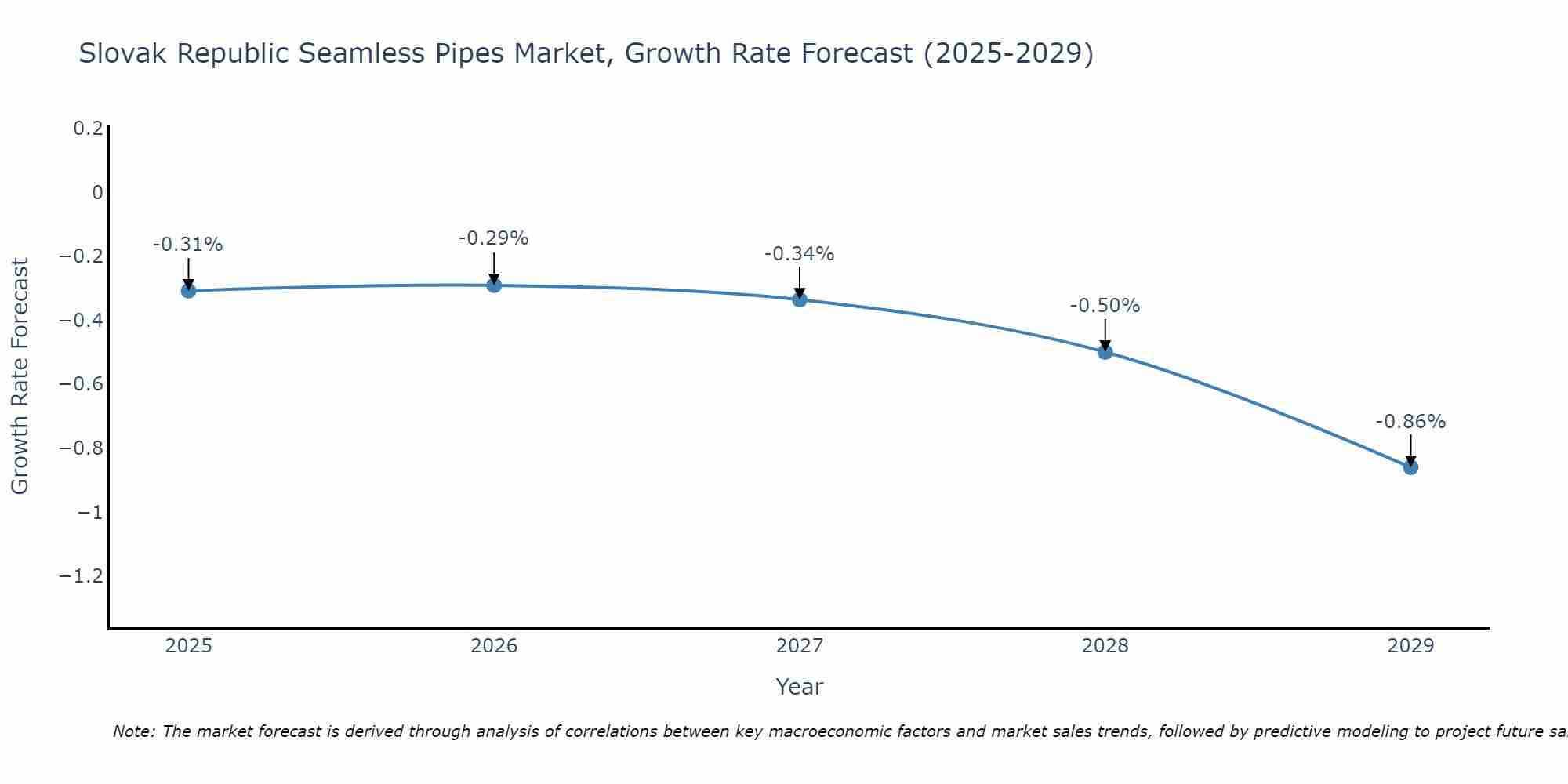 Slovak Republic Seamless Pipes Market Growth Rate