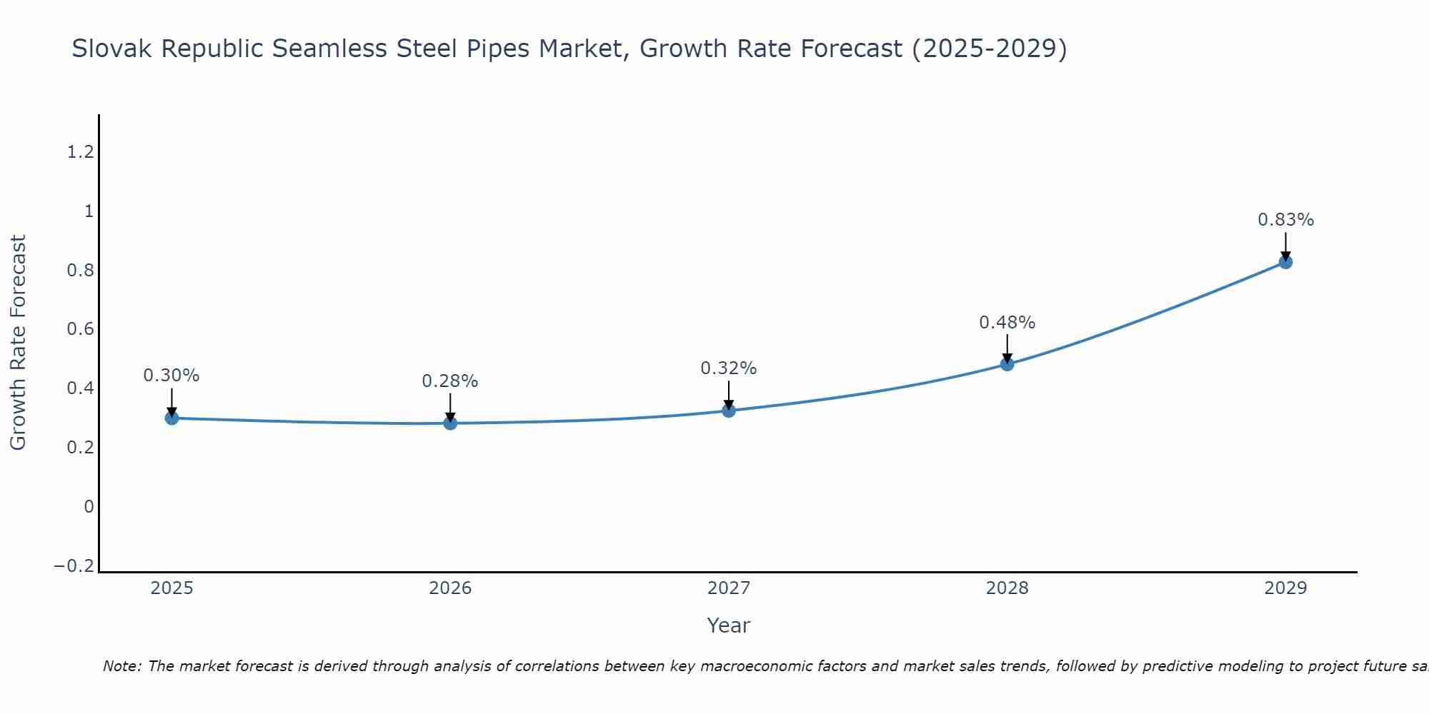 Slovak Republic Seamless Steel Pipes Market Growth Rate