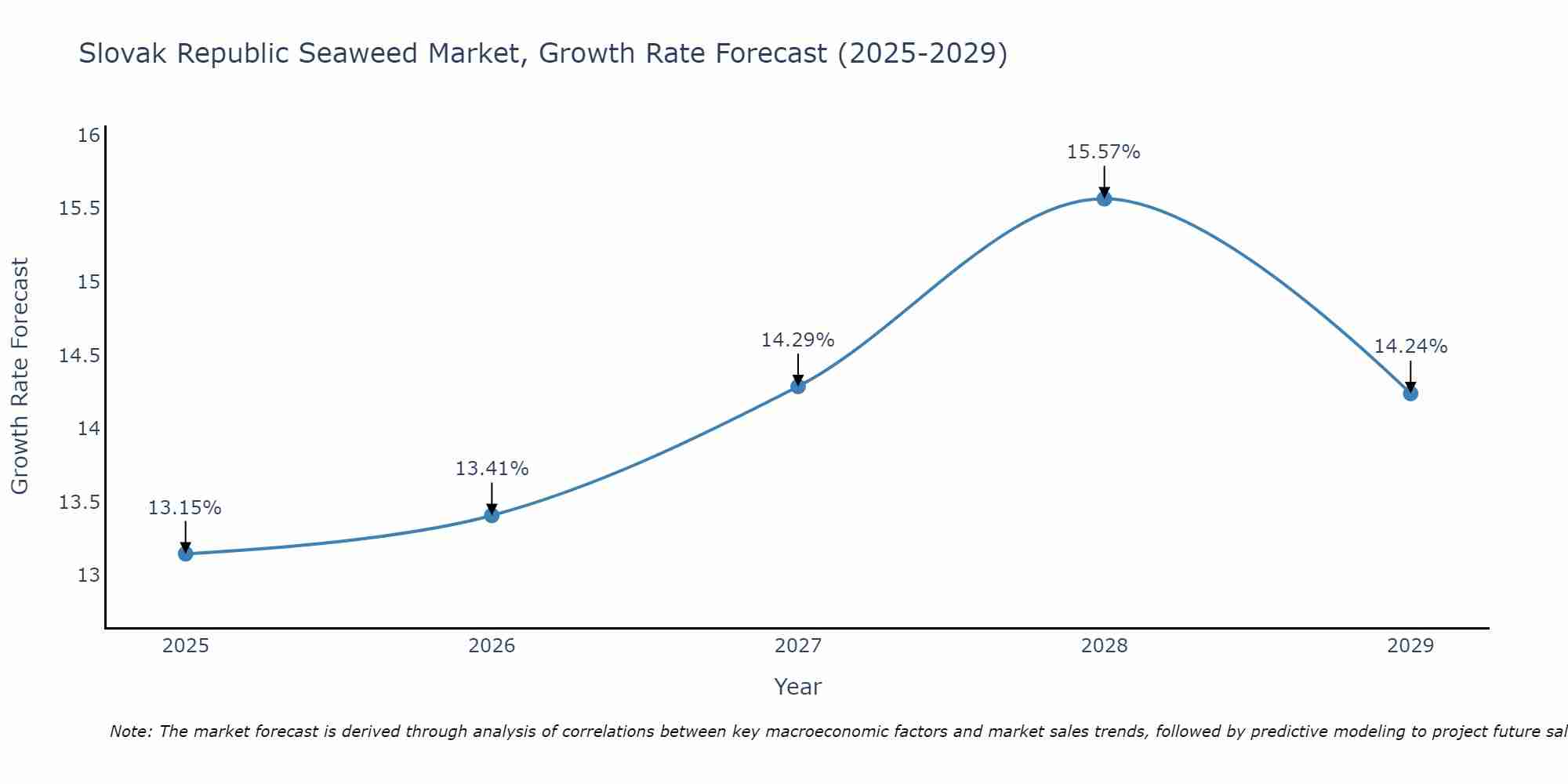 Slovak Republic Seaweed Market Growth Rate