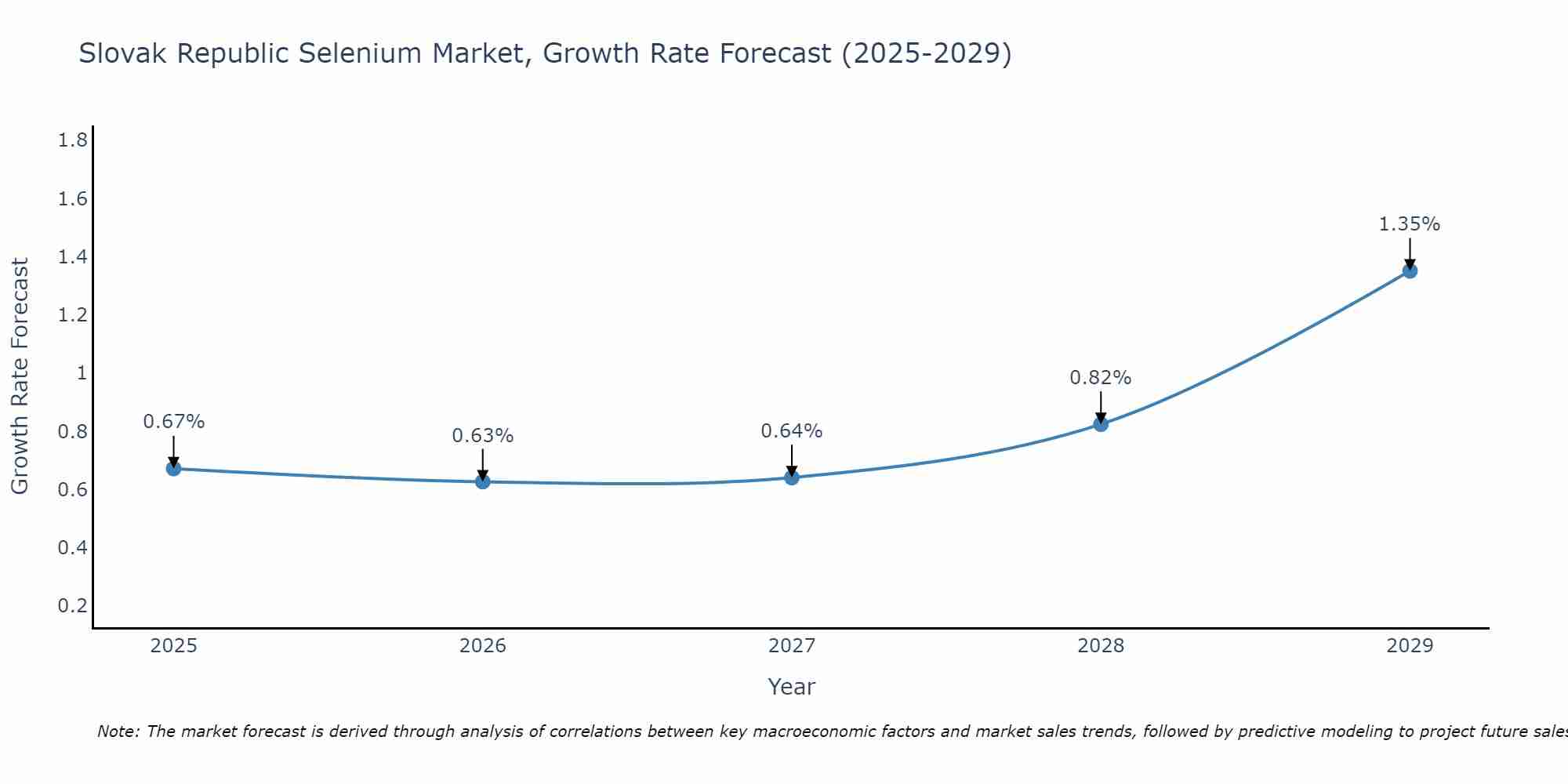 Slovak Republic Selenium Market Growth Rate