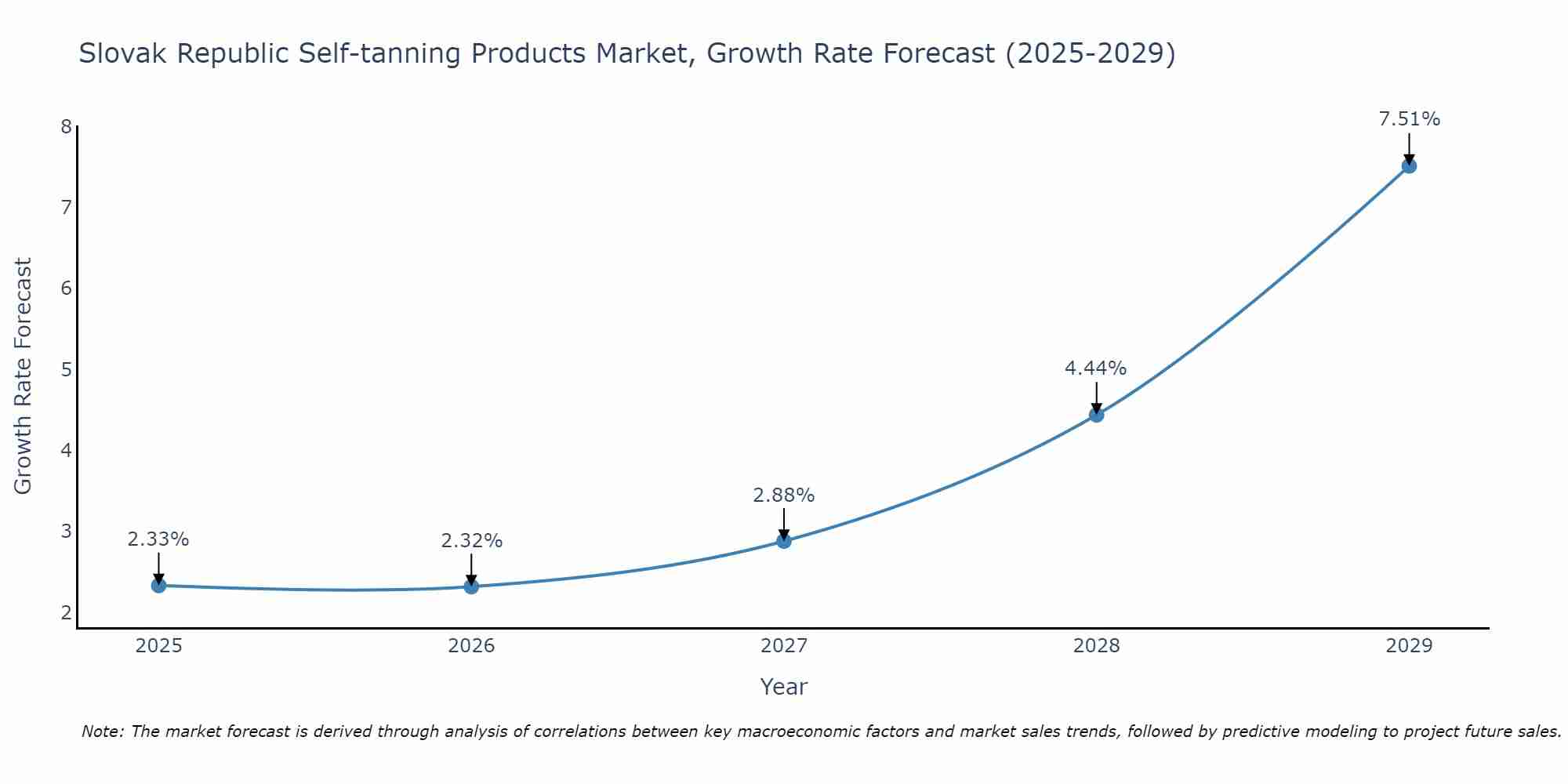 Slovak Republic Self-tanning Products Market Size Growth Rate