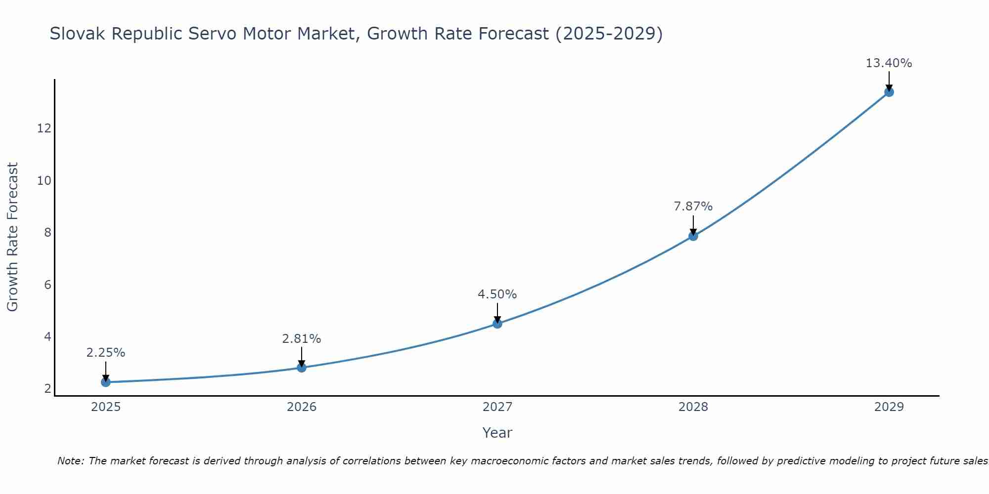 Slovak Republic Servo Motor Market Growth Rate