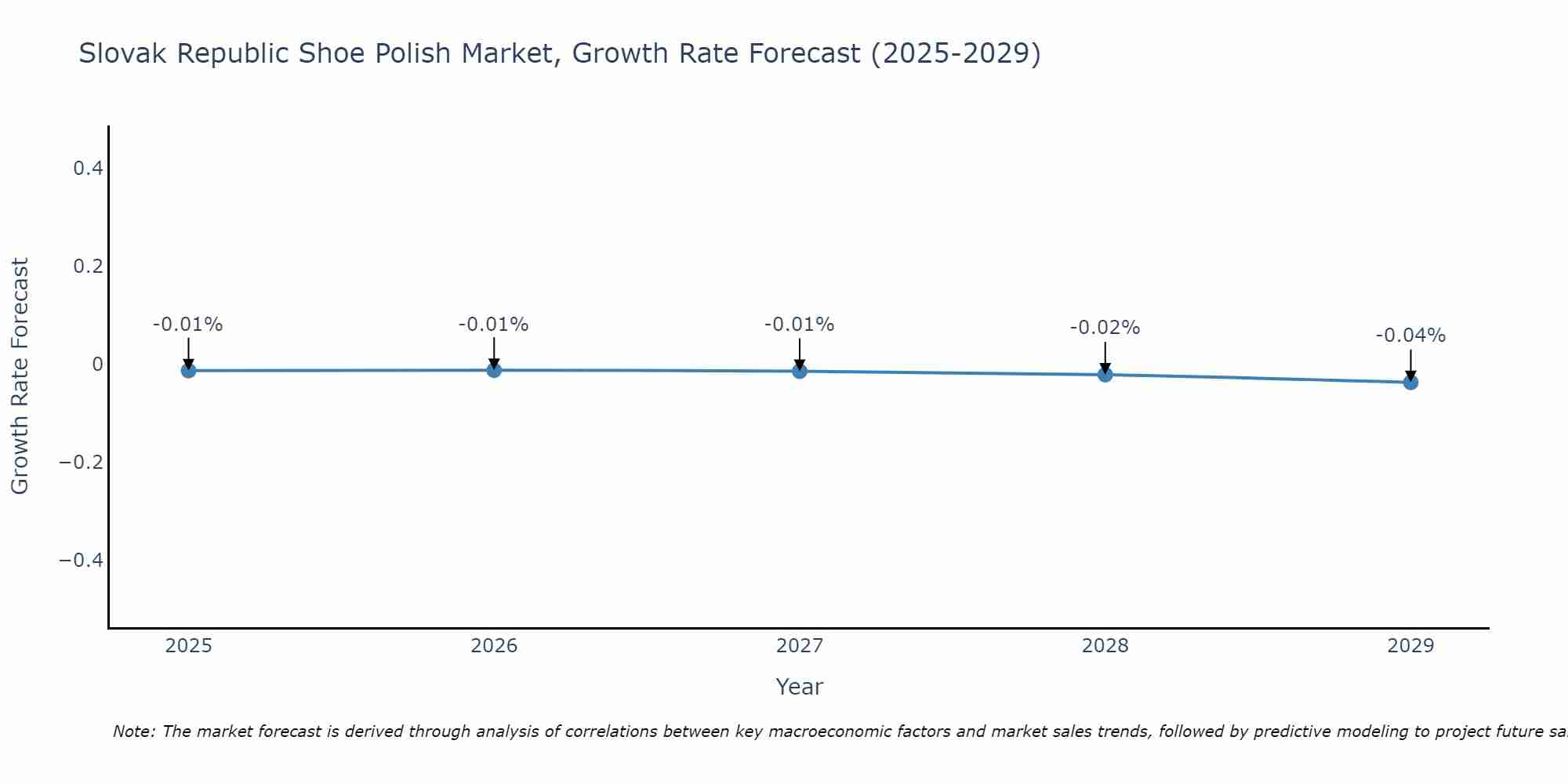 Slovak Republic Shoe Polish Market Growth Rate
