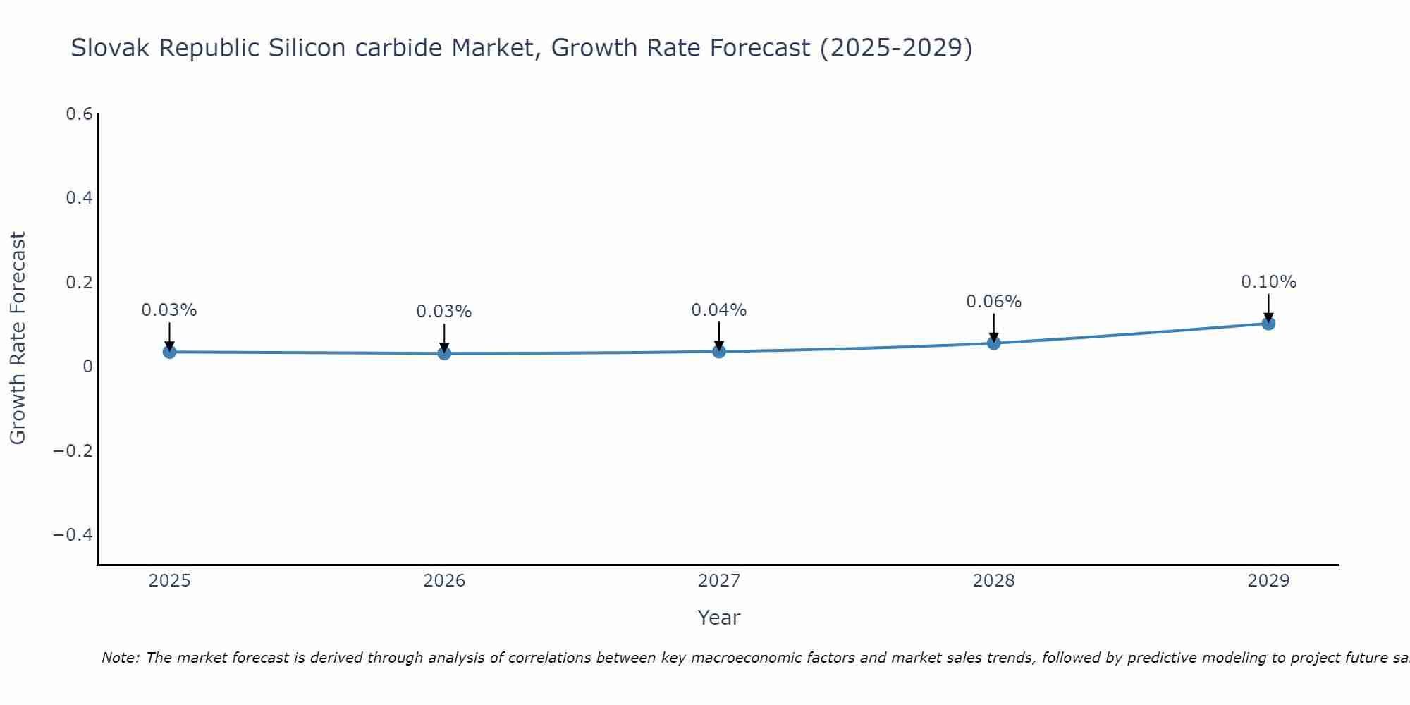 Slovak Republic Silicon carbide Market Growth Rate