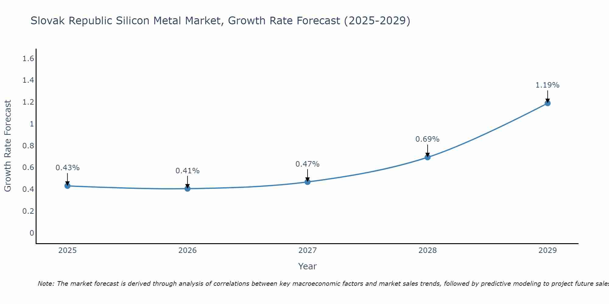 Slovak Republic Silicon Metal Market Growth Rate