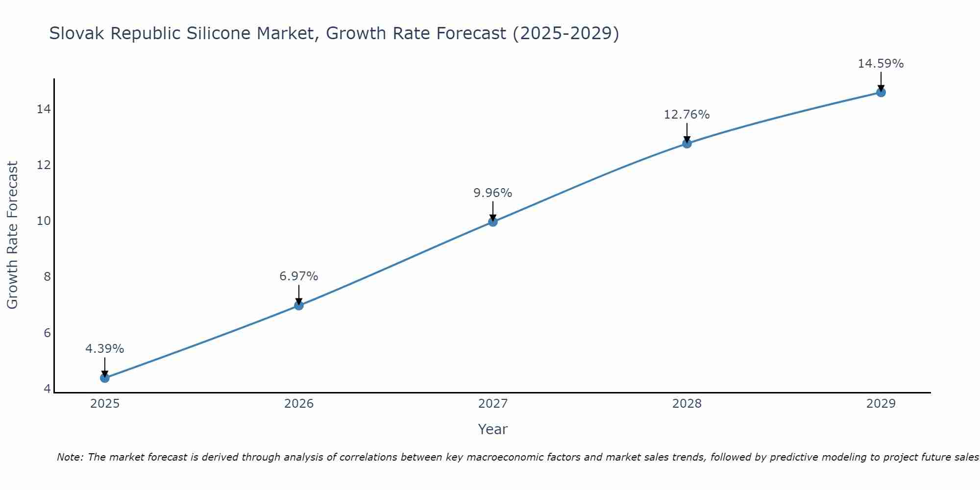 Slovak Republic Silicone Market Growth Rate