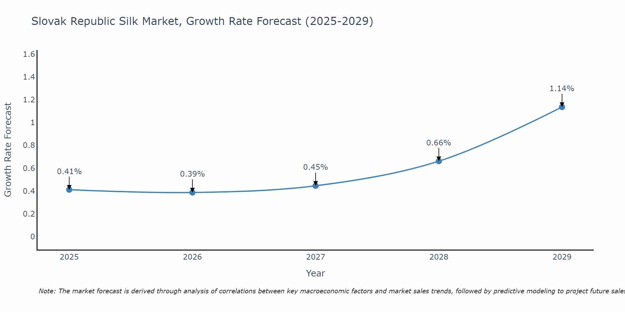 Slovak Republic Silk Market Growth Rate