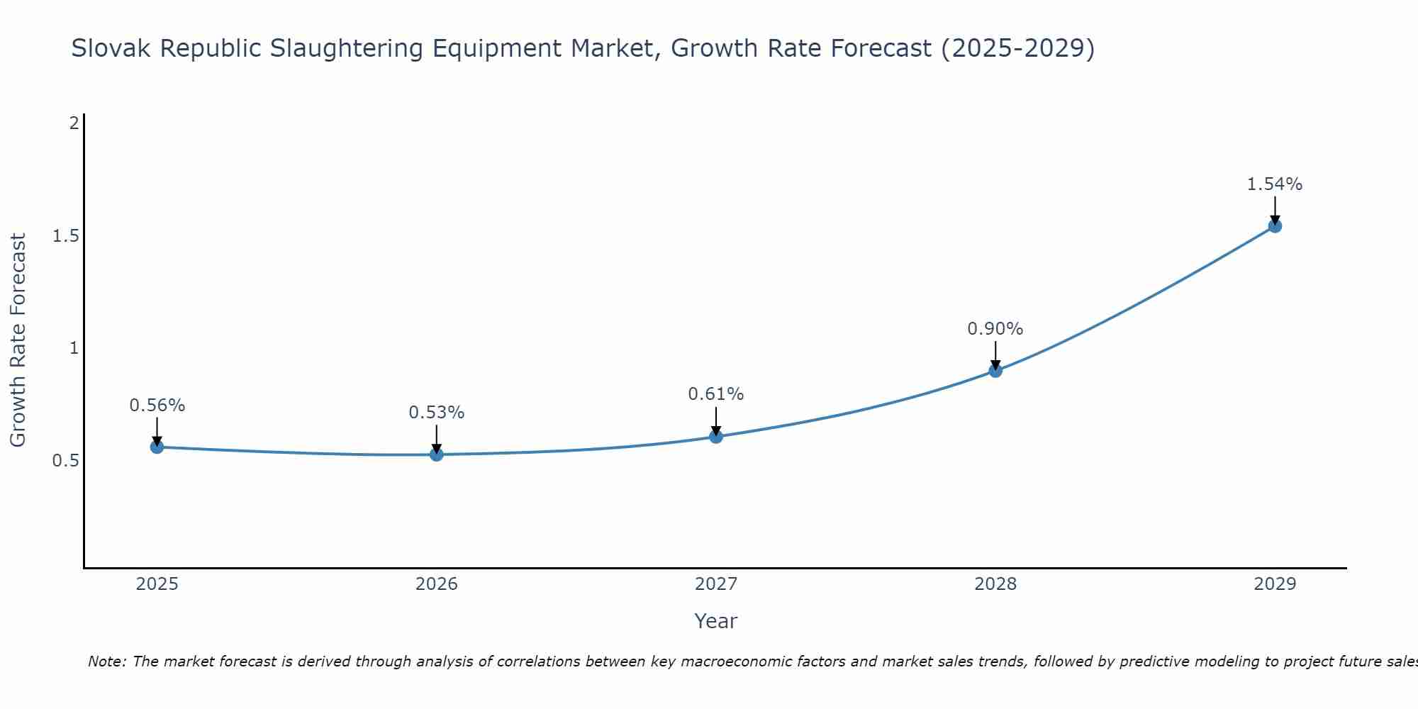 Slovak Republic Slaughtering Equipment Market Growth Rate