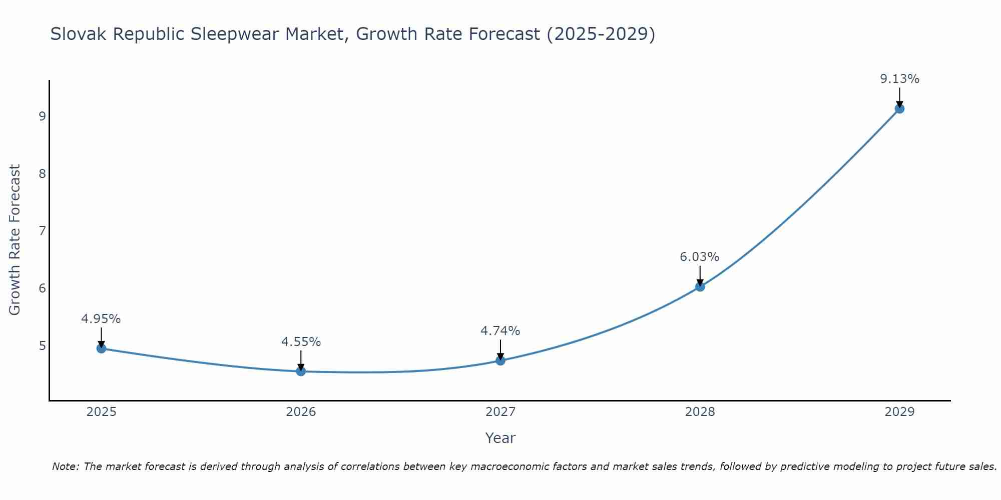 Slovak Republic Sleepwear Market Growth Rate