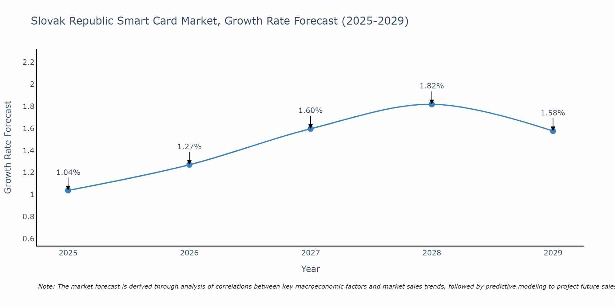 Slovak Republic Smart Card Market Growth Rate