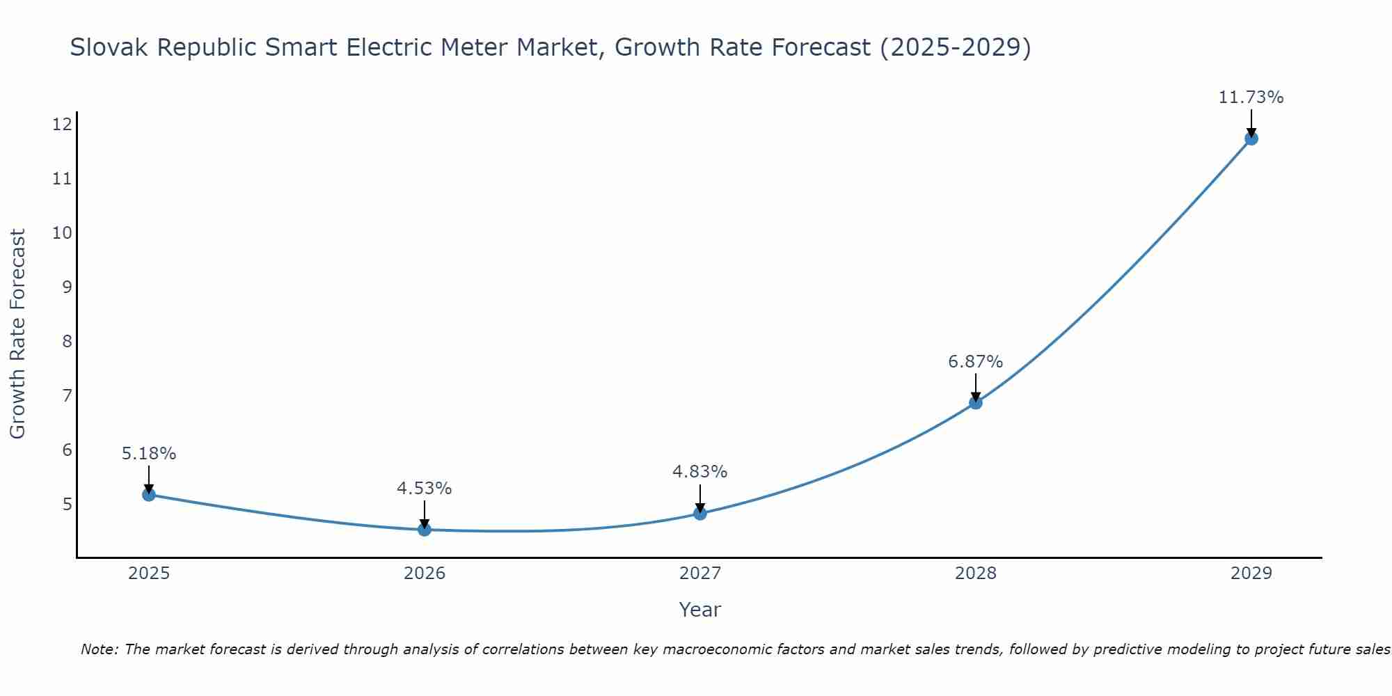 Slovak Republic Smart Electric Meter Market Growth Rate