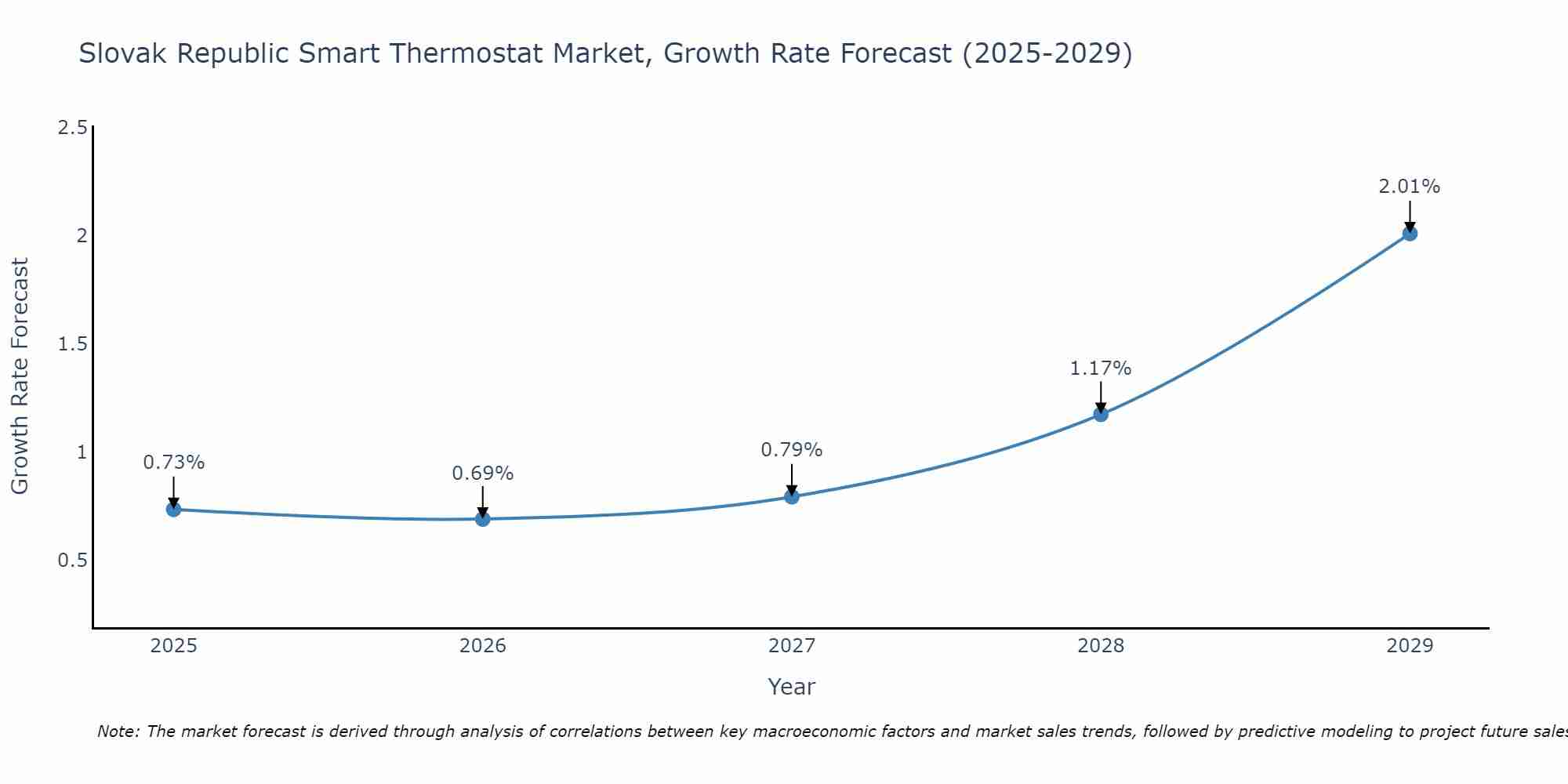 Slovak Republic Smart Thermostat Market Growth Rate