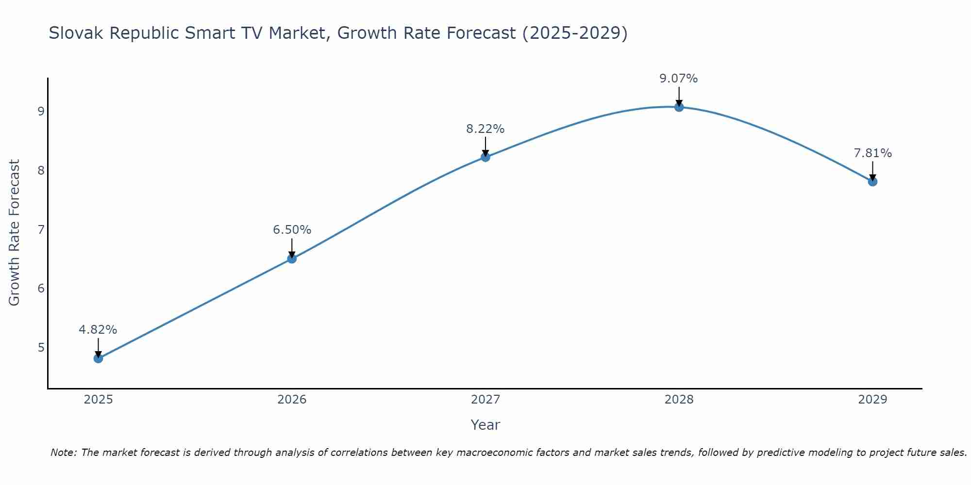 Slovak Republic Smart TV Market Size Growth Rate