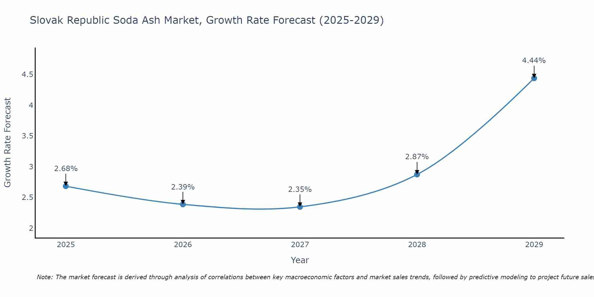 Slovak Republic Soda Ash Market Growth Rate