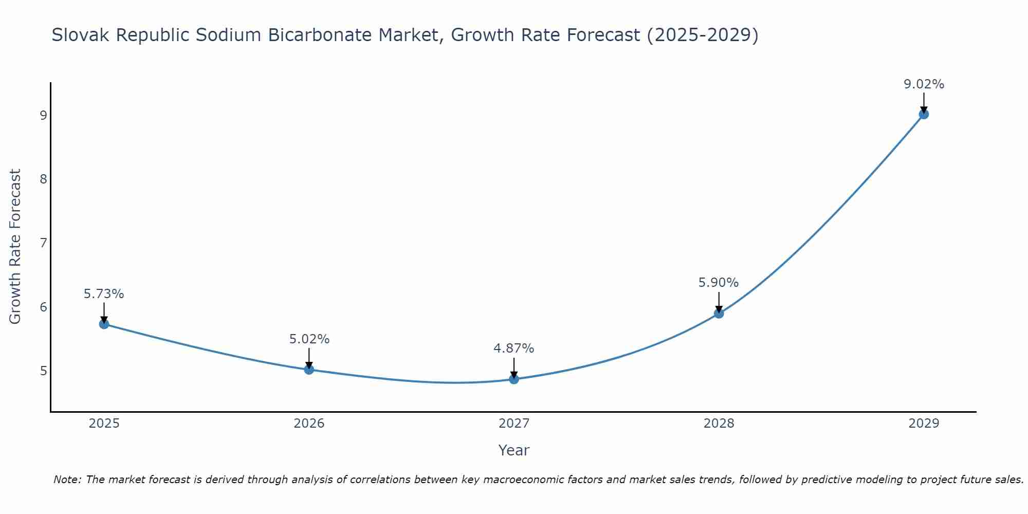 Slovak Republic Sodium Bicarbonate Market Growth Rate