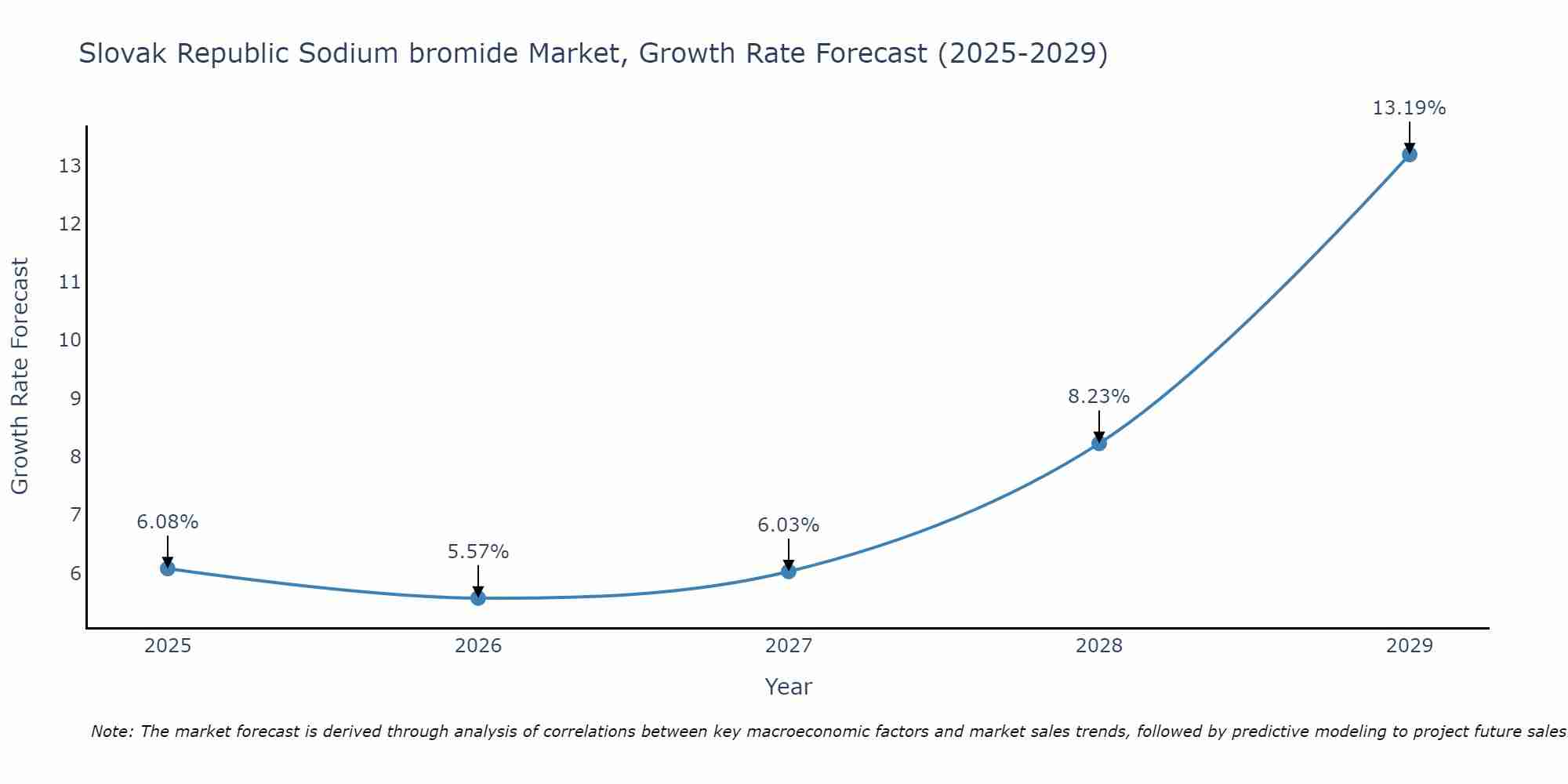 Slovak Republic Sodium bromide Market Size Growth Rate