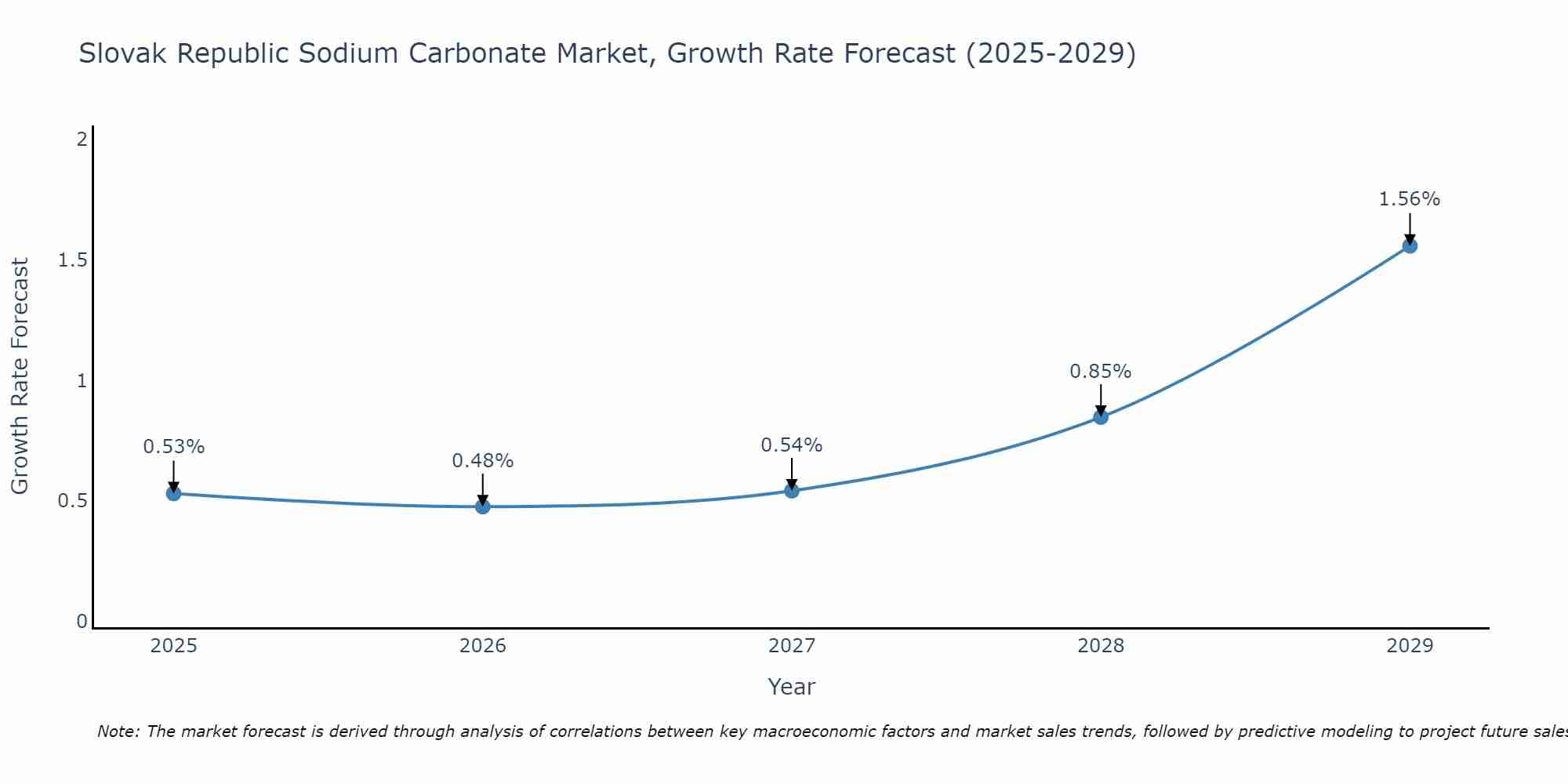 Slovak Republic Sodium Carbonate Market Growth Rate