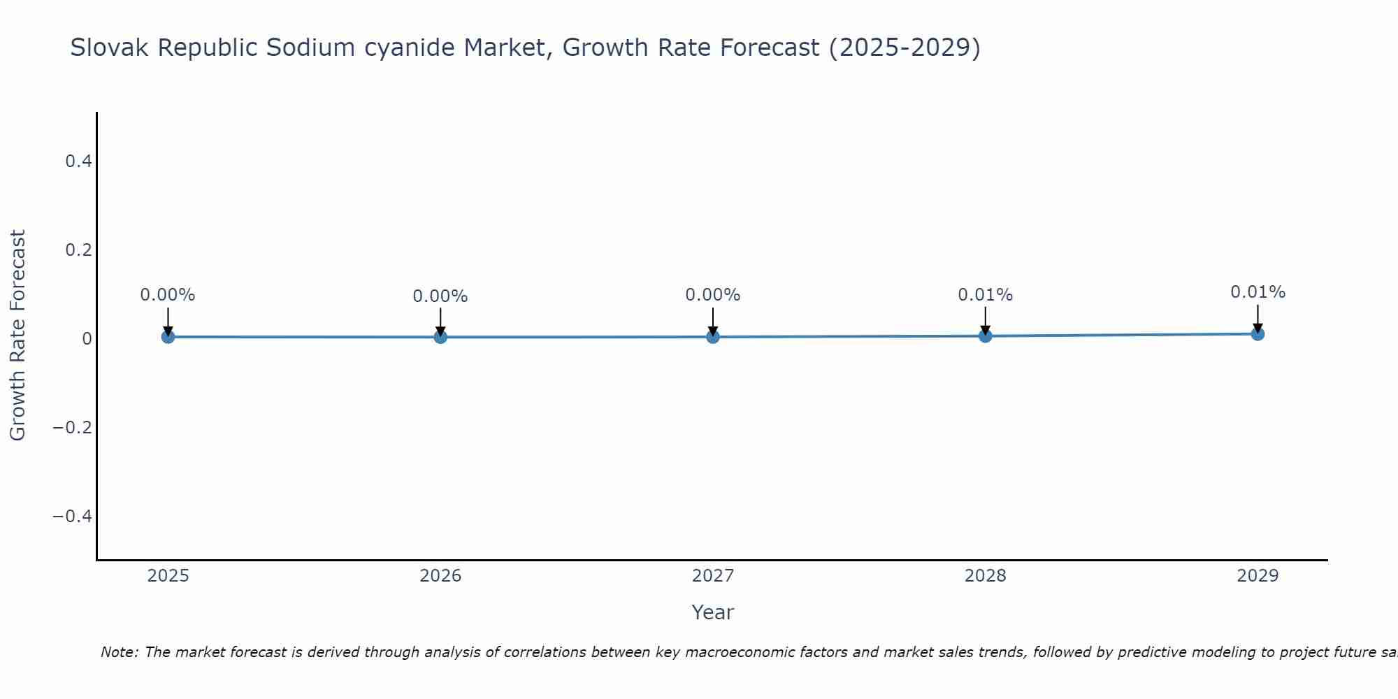Slovak Republic Sodium cyanide Market Growth Rate