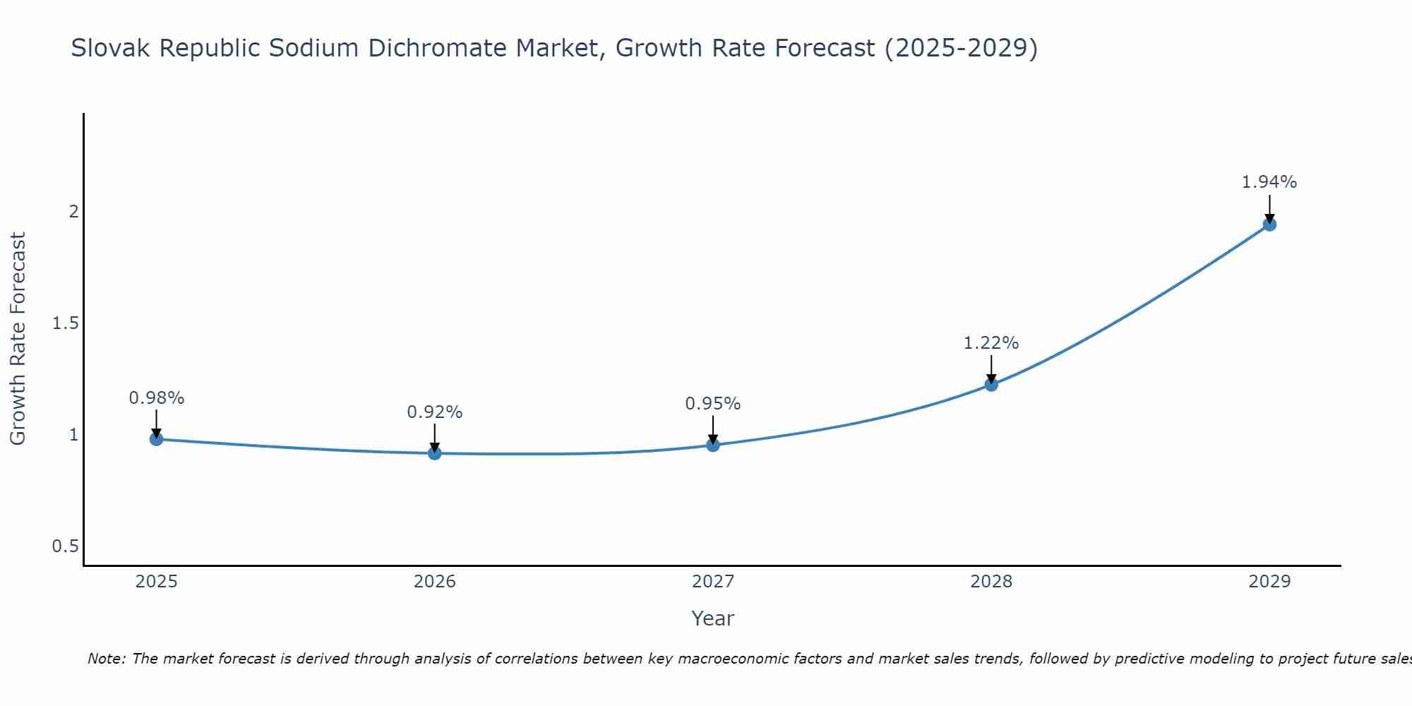 Slovak Republic Sodium Dichromate Market Growth Rate