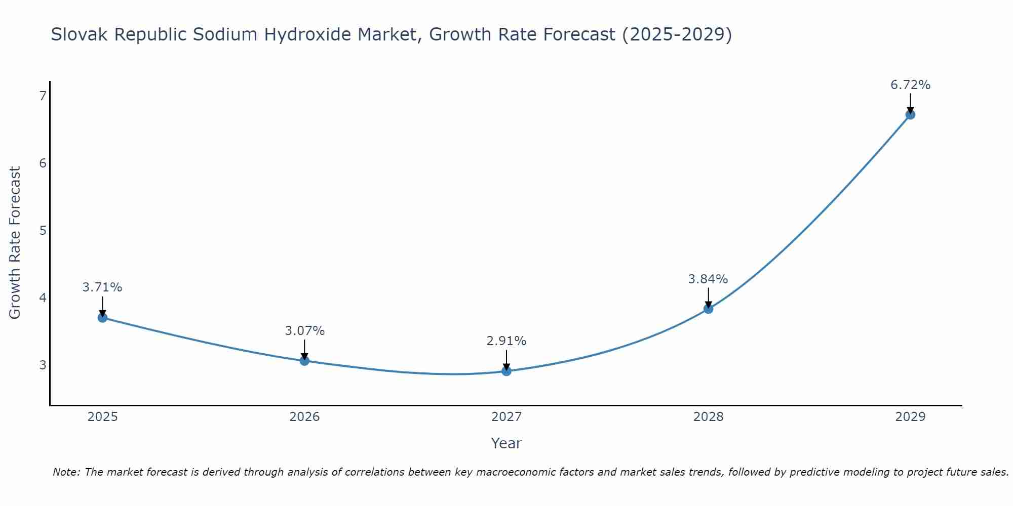 Slovak Republic Sodium Hydroxide Market Size Growth Rate