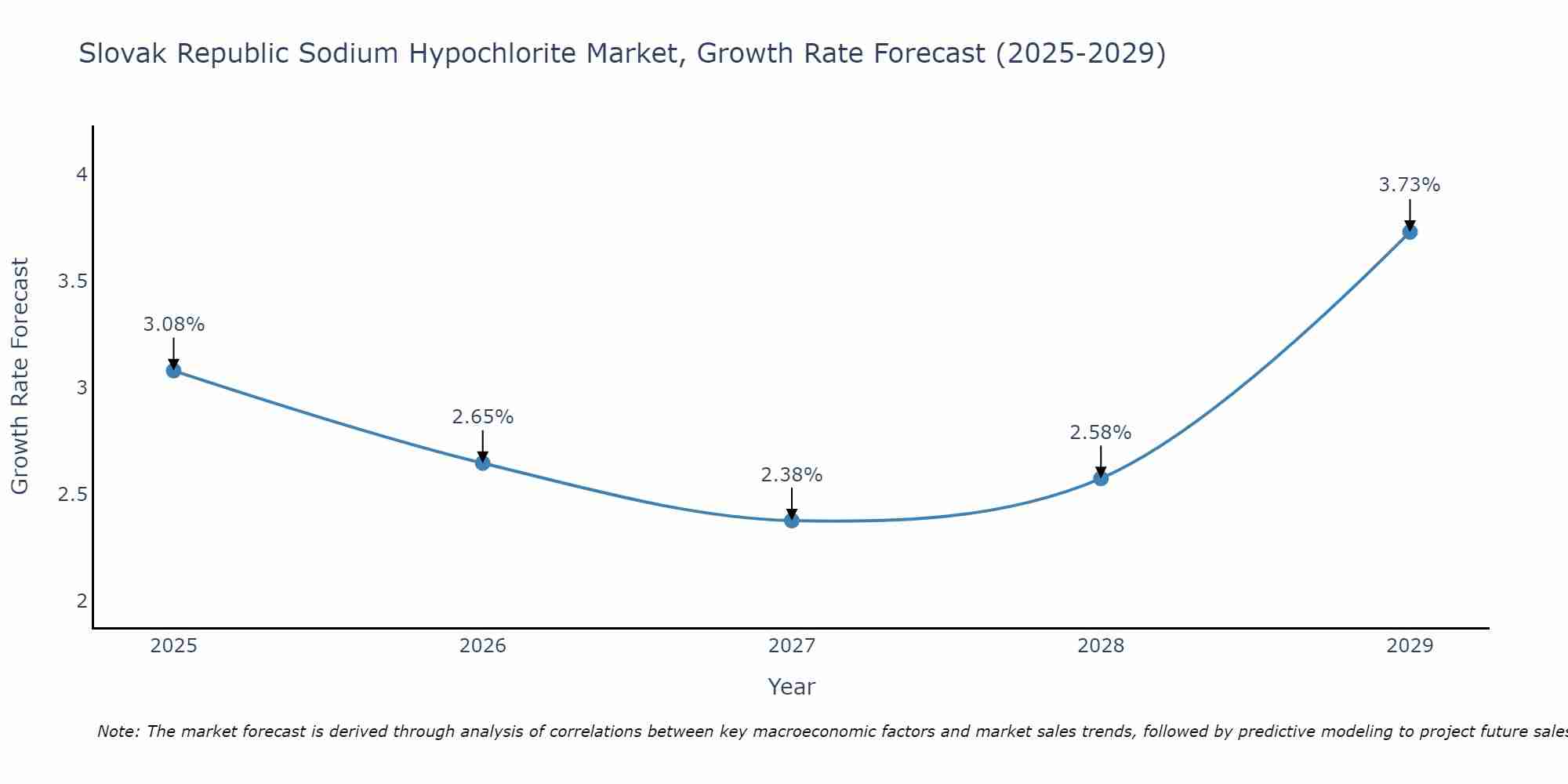 Slovak Republic Sodium Hypochlorite Market Growth Rate