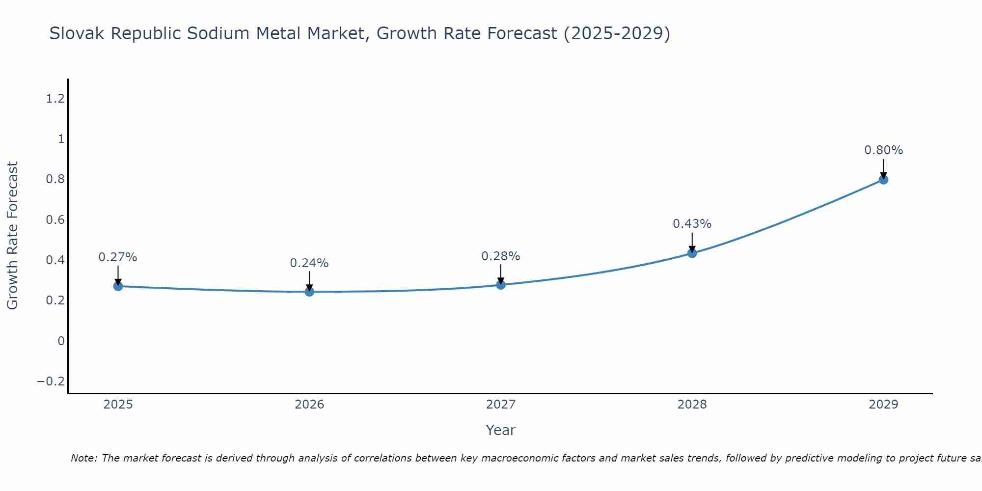 Slovak Republic Sodium Metal Market Size Growth Rate