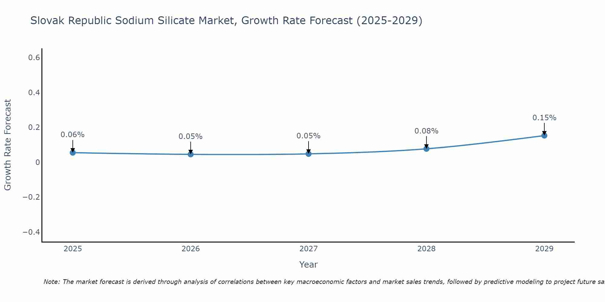 Slovak Republic Sodium Silicate Market Growth Rate