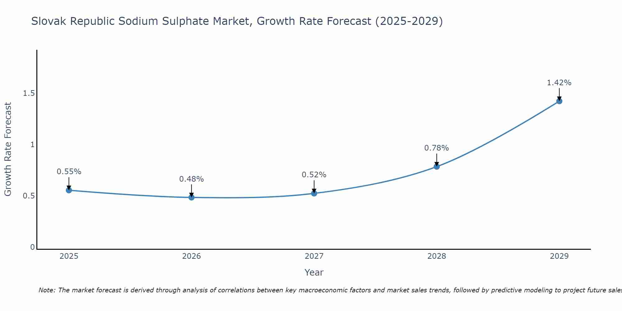 Slovak Republic Sodium Sulphate Market Growth Rate