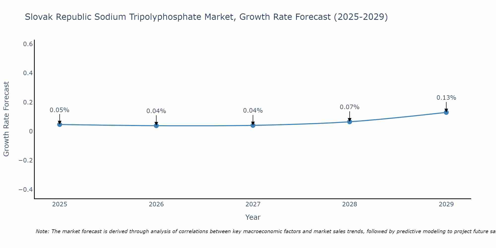 Slovak Republic Sodium Tripolyphosphate Market Growth Rate