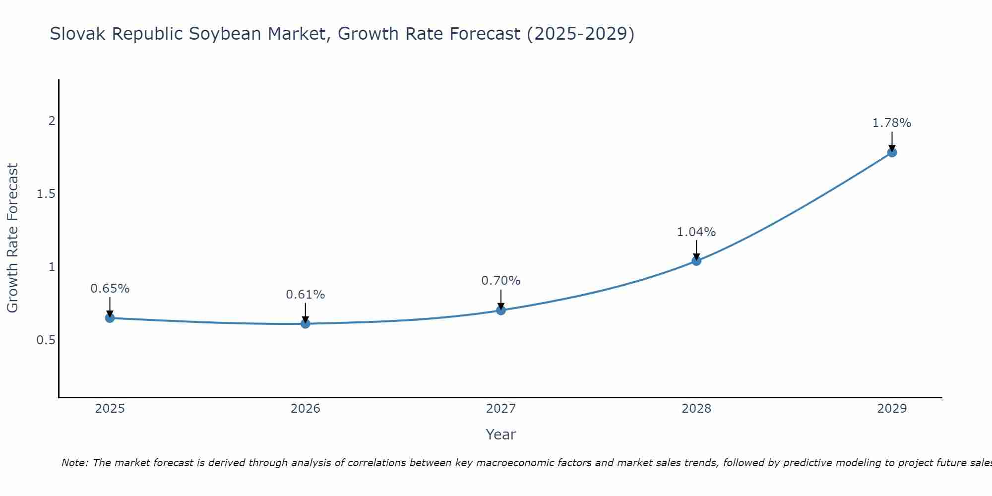 Slovak Republic Soybean Market Growth Rate