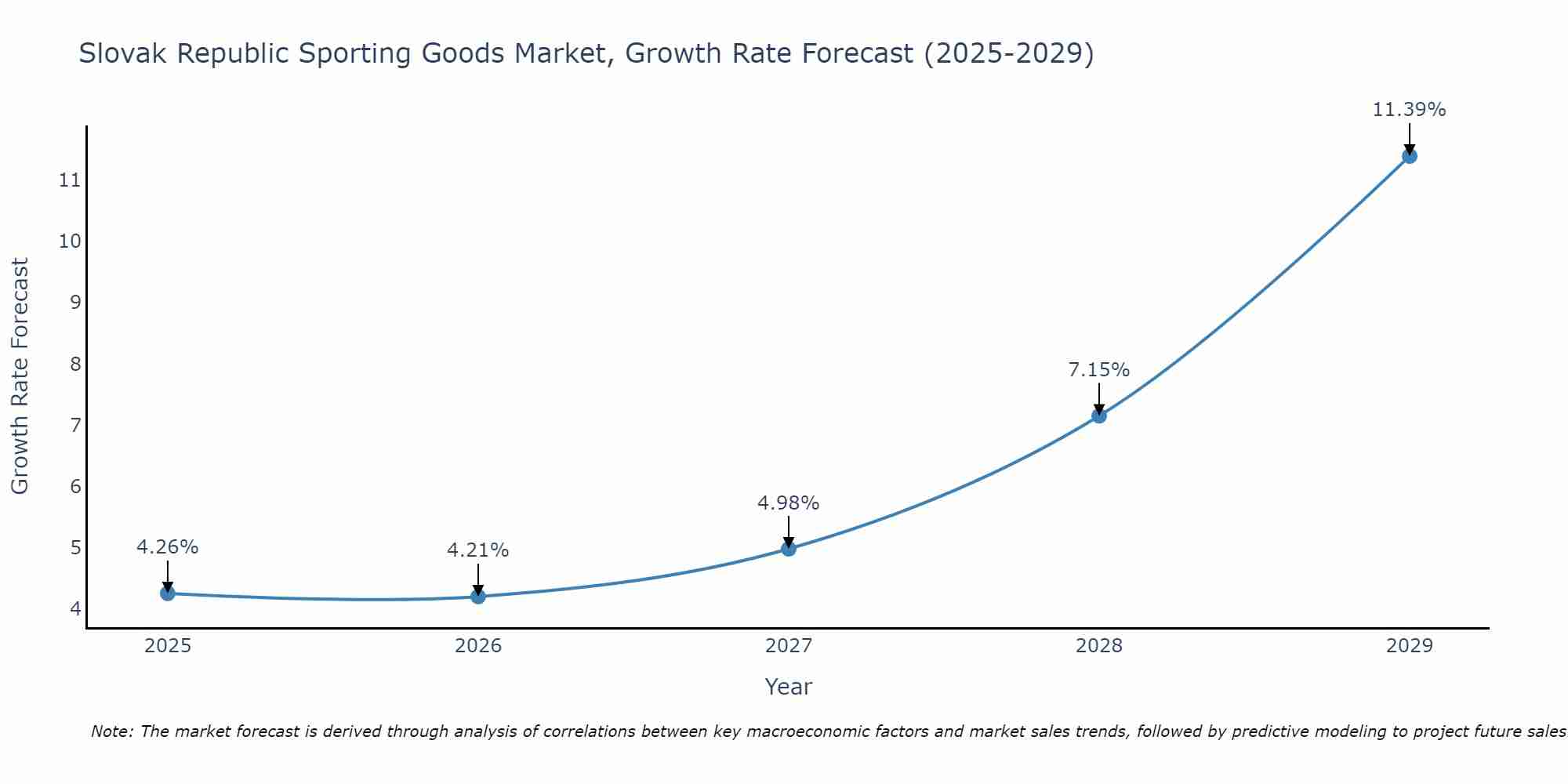 Slovak Republic Sporting Goods Market Growth Rate