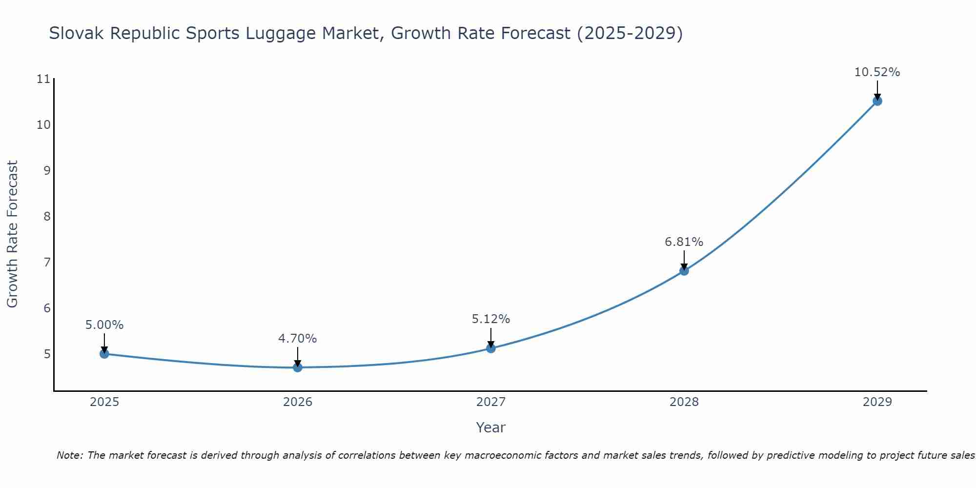Slovak Republic Sports Luggage Market Growth Rate