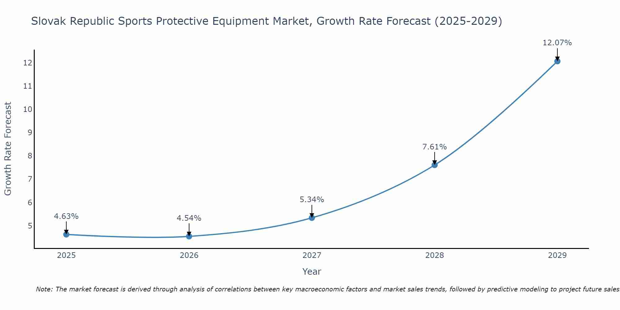 Slovak Republic Sports Protective Equipment Market Size Growth Rate