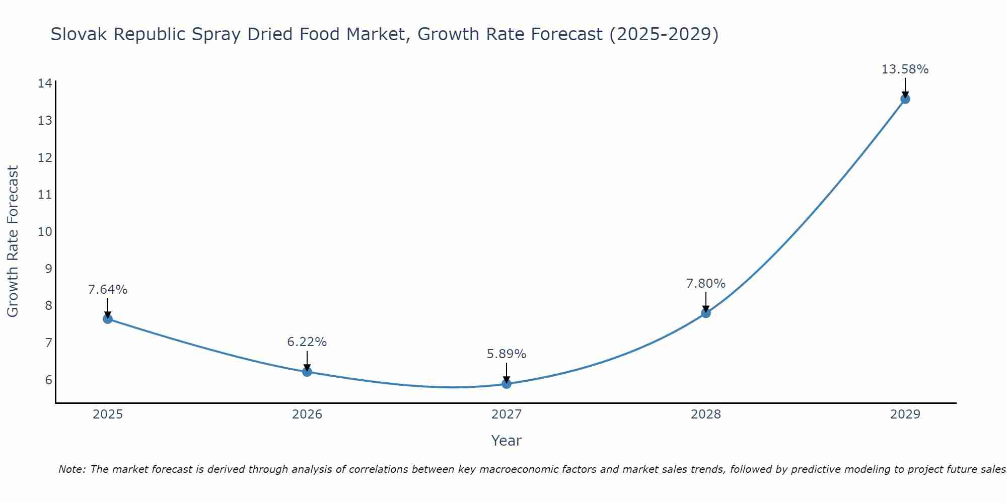 Slovak Republic Spray Dried Food Market Growth Rate