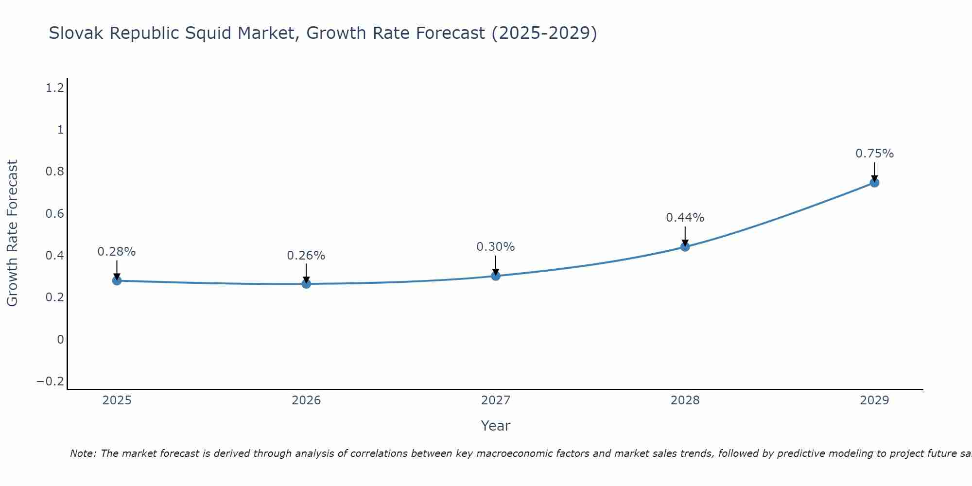 Slovak Republic Squid Market Growth Rate