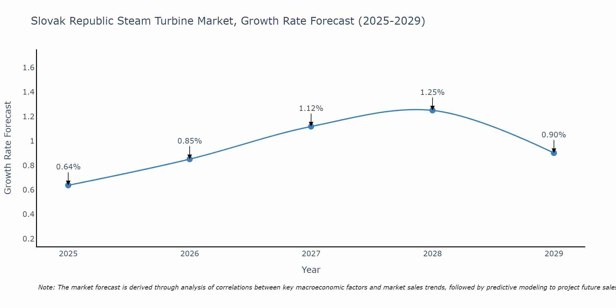 Slovak Republic Steam Turbine Market Growth Rate