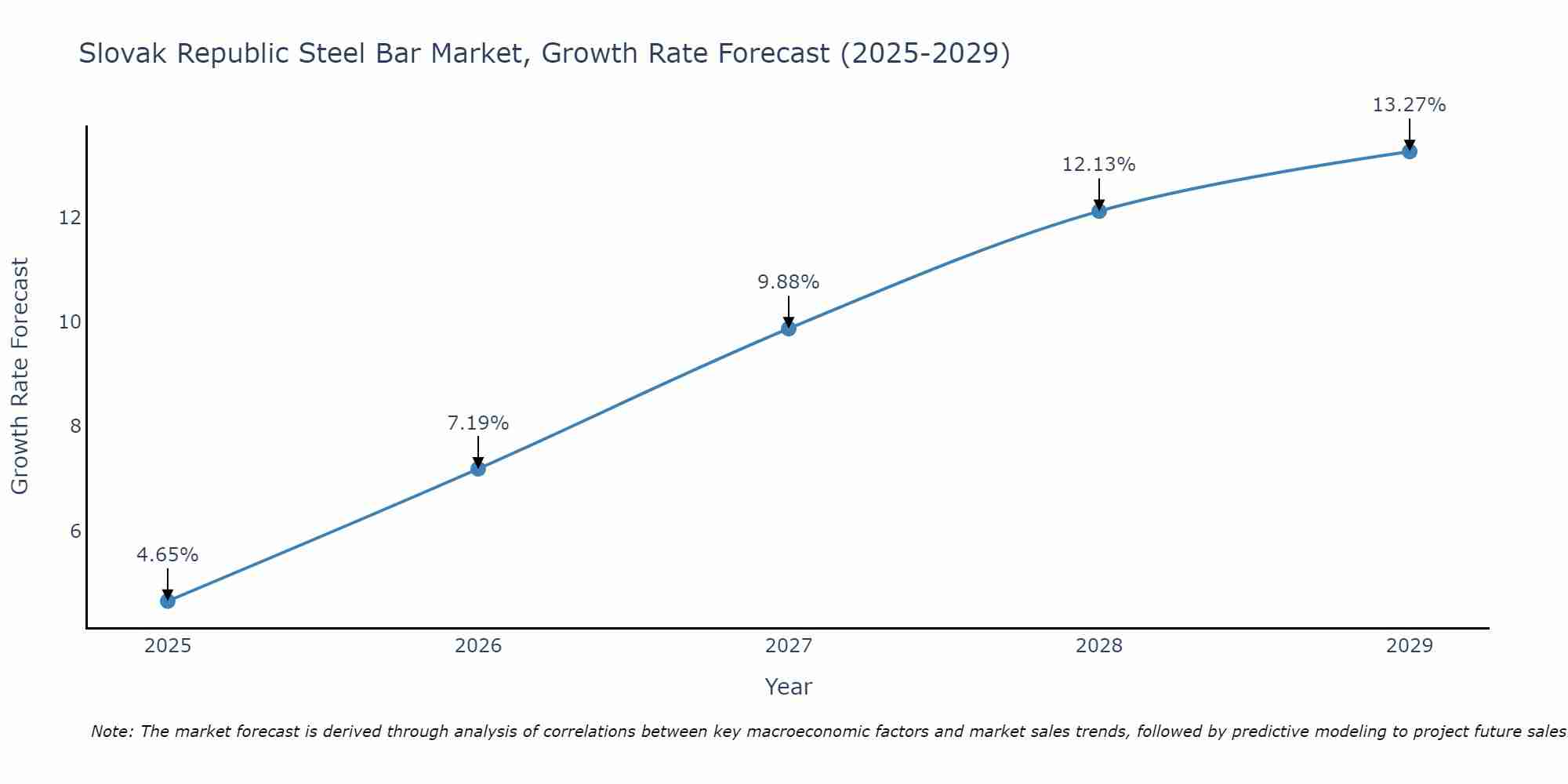Slovak Republic Steel Bar Market Growth Rate
