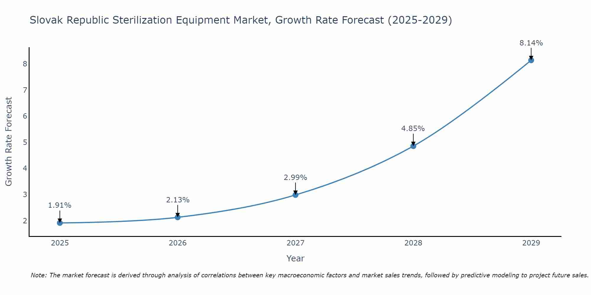 Slovak Republic Sterilization Equipment Market Growth Rate