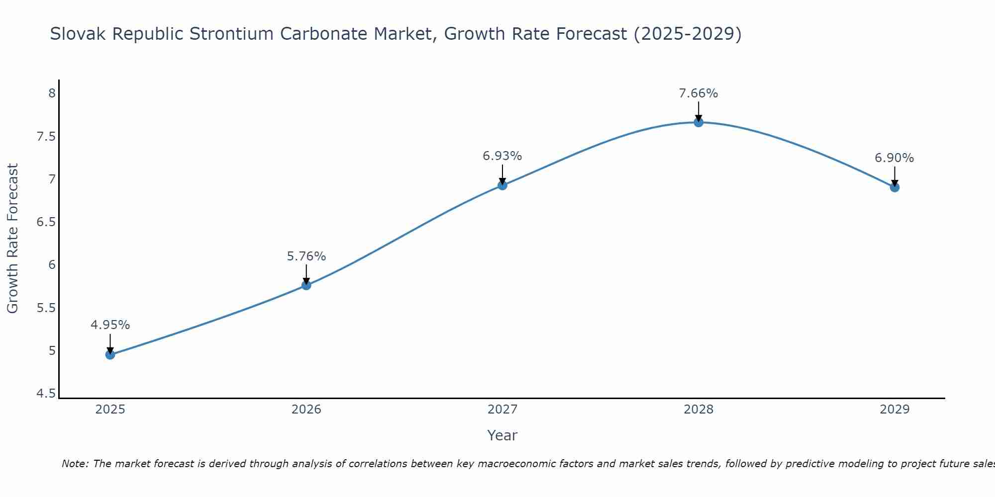 Slovak Republic Strontium Carbonate Market Growth Rate