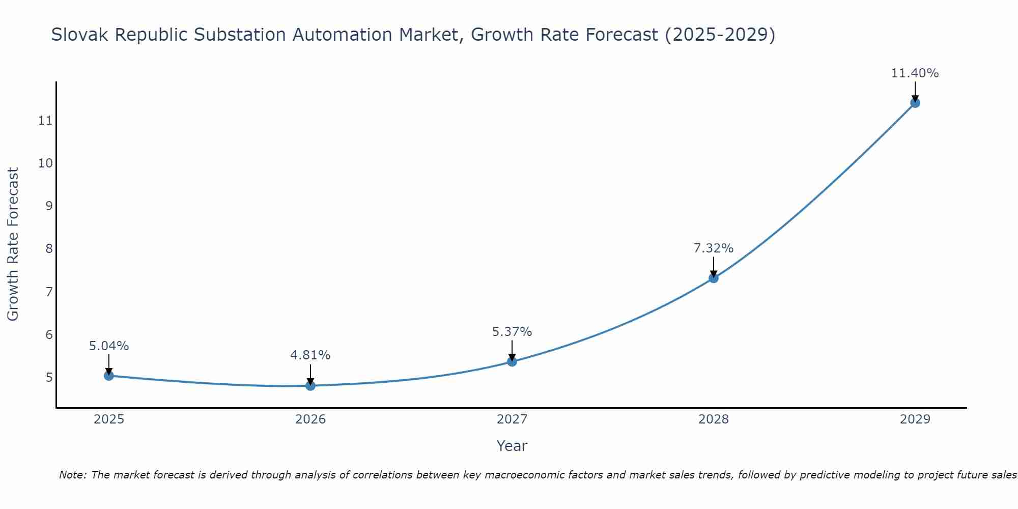 Slovak Republic Substation Automation Market Size Growth Rate