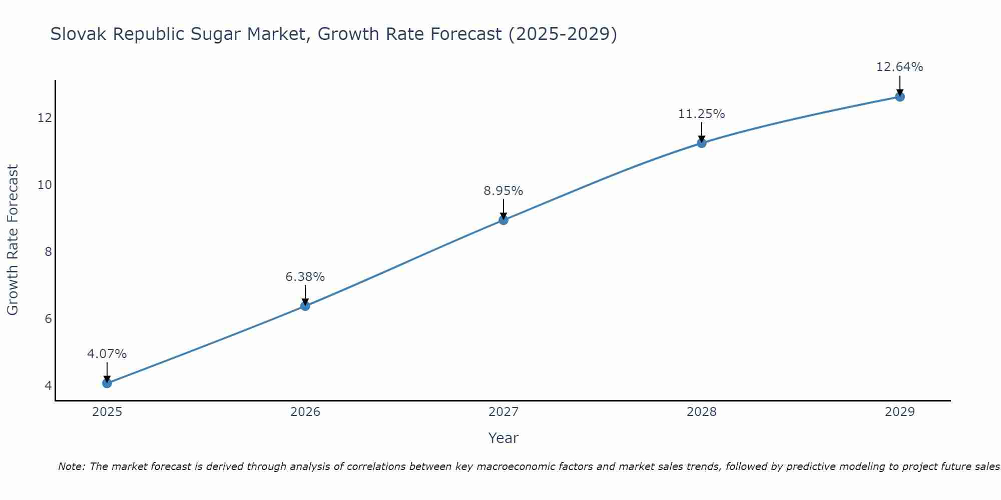 Slovak Republic Sugar Market Growth Rate